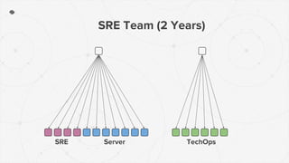 SRE Team (2 Years)
Server TechOpsSRE
 