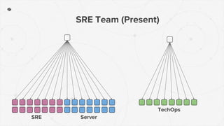 SRE Team (Present)
Server
TechOps
SRE
 