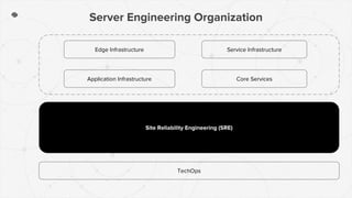 TechOps
Site Reliability Engineering (SRE)
Edge Infrastructure Service Infrastructure
Application Infrastructure Core Services
Server Engineering Organization
 