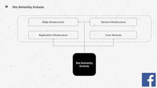 Site Reliability
Embeds
Edge Infrastructure Service Infrastructure
Application Infrastructure Core Services
Site Reliability Embeds
 