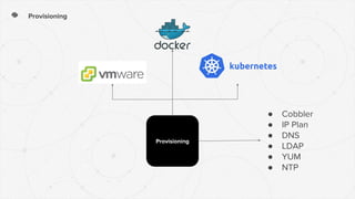 Provisioning
Provisioning
● Cobbler
● IP Plan
● DNS
● LDAP
● YUM
● NTP
 
