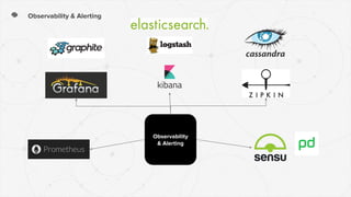 Observability
& Alerting
Observability & Alerting
 
