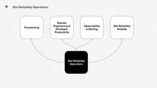 Site Reliability
Operations
Site Reliability Operations
Provisioning
Release
Engineering &
Developer
Productivity
Observability
& Alerting
Site Reliability
Embeds
 