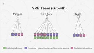 SRE Team (Growth)
Portland New York Dublin
Site Reliability Embeds Provisioning / Release Engineering / Observability / Alerting Site Reliability Operations
 