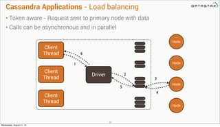 Cassandra Applications - Load balancing
• Token aware - Request sent to primary node with data
• Calls can be asynchronous...