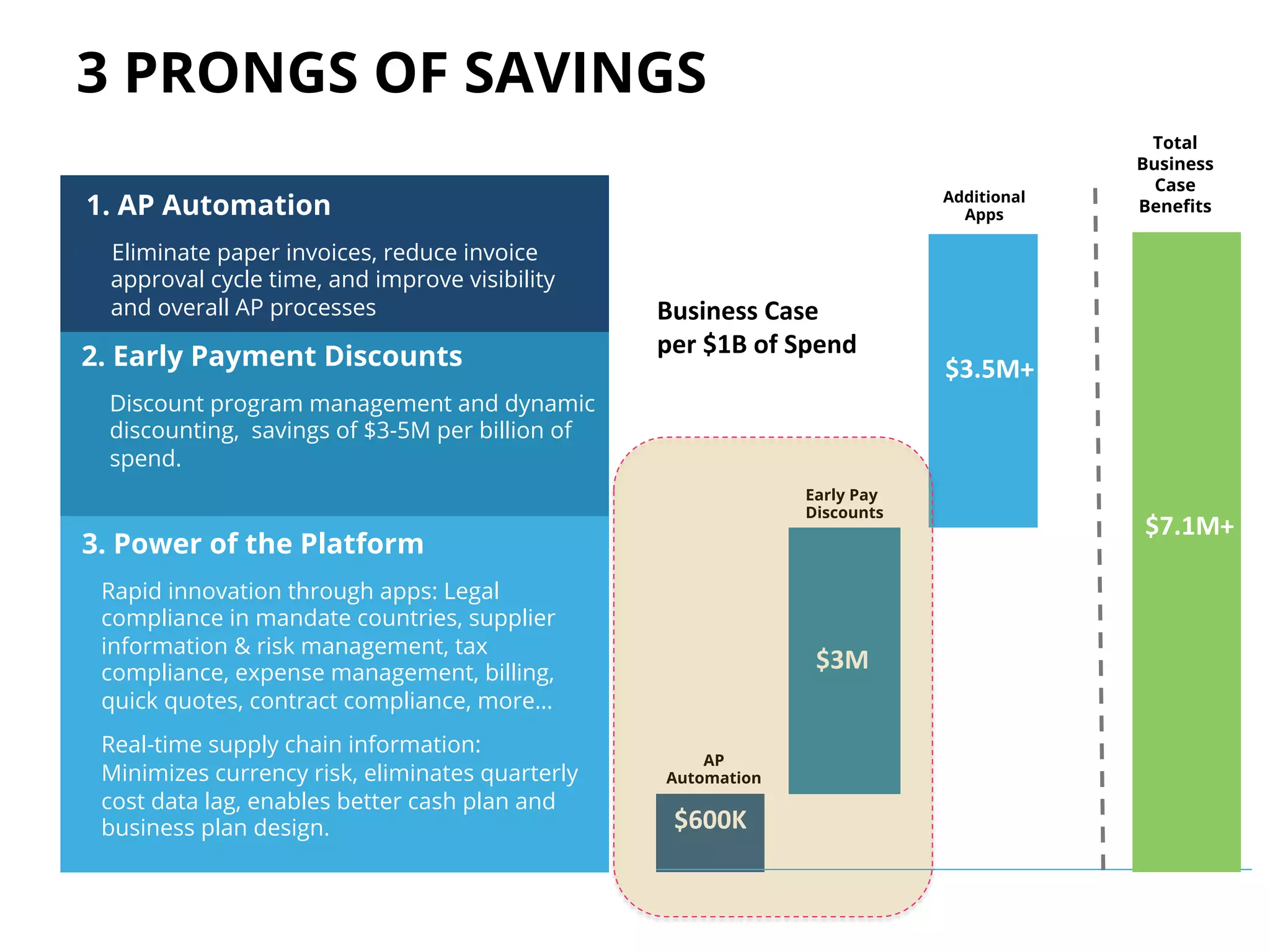 3 PRONGS OF SAVINGS 
1. AP Automation 
• Eliminate paper invoices, reduce invoice 
approval cycle time, and improve visibility 
and overall AP processes Business 
Case 
per 
$1B 
of 
Spend 
$600K 
$3.5M+ 
2. Early Payment Discounts 
Discount program management and dynamic 
discounting, savings of $3-5M per billion of 
spend. 
3. Power of the Platform $3.6M 
Rapid innovation through apps: Legal 
compliance in mandate countries, supplier 
information & risk management, tax 
compliance, expense management, billing, 
quick quotes, contract compliance, more… 
Real-time supply chain information: 
Minimizes currency risk, eliminates quarterly 
AP 
Automation 
cost data lag, enables better cash plan and 
business plan design. 
Total 
Business 
Case 
Additional Benefits 
Apps 
Early Pay 
Discounts $7.1M+ 
$3M 
 