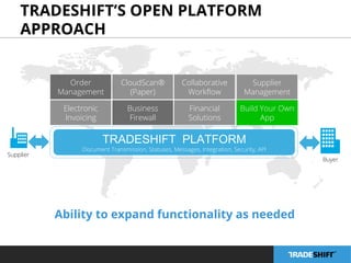 TRADESHIFT’S OPEN PLATFORM 
APPROACH 
CloudScan® 
(Paper) 
Supplier 
Management 
TRADESHIFT PLATFORM 
Document Transmission, Statuses, Messages, Integration, Security, API 
Supplier 
Buyer 
Order 
Management 
Electronic 
Invoicing 
Business 
Firewall 
Collaborative 
Workflow 
Financial 
Solutions 
Build Your Own 
App 
Ability to expand functionality as needed 
 
