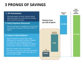 3 PRONGS OF SAVINGS 
1. AP Automation 
• Eliminate paper invoices, reduce invoice 
approval cycle time, and improve visibility 
and overall AP processes Business 
Case 
per 
$1B 
of 
Spend 
$600K 
$3.5M+ 
2. Early Payment Discounts 
Discount program management and dynamic 
discounting, savings of $3-5M per billion of 
spend. 
3. Power of the Platform $3.6M 
Rapid innovation through apps: Legal 
compliance in mandate countries, supplier 
information & risk management, tax 
compliance, expense management, billing, 
quick quotes, contract compliance, more… 
Real-time supply chain information: 
Minimizes currency risk, eliminates quarterly 
AP 
Automation 
cost data lag, enables better cash plan and 
business plan design. 
Total 
Business 
Case 
Additional Benefits 
Apps 
Early Pay 
Discounts $7.1M+ 
$3M 
 