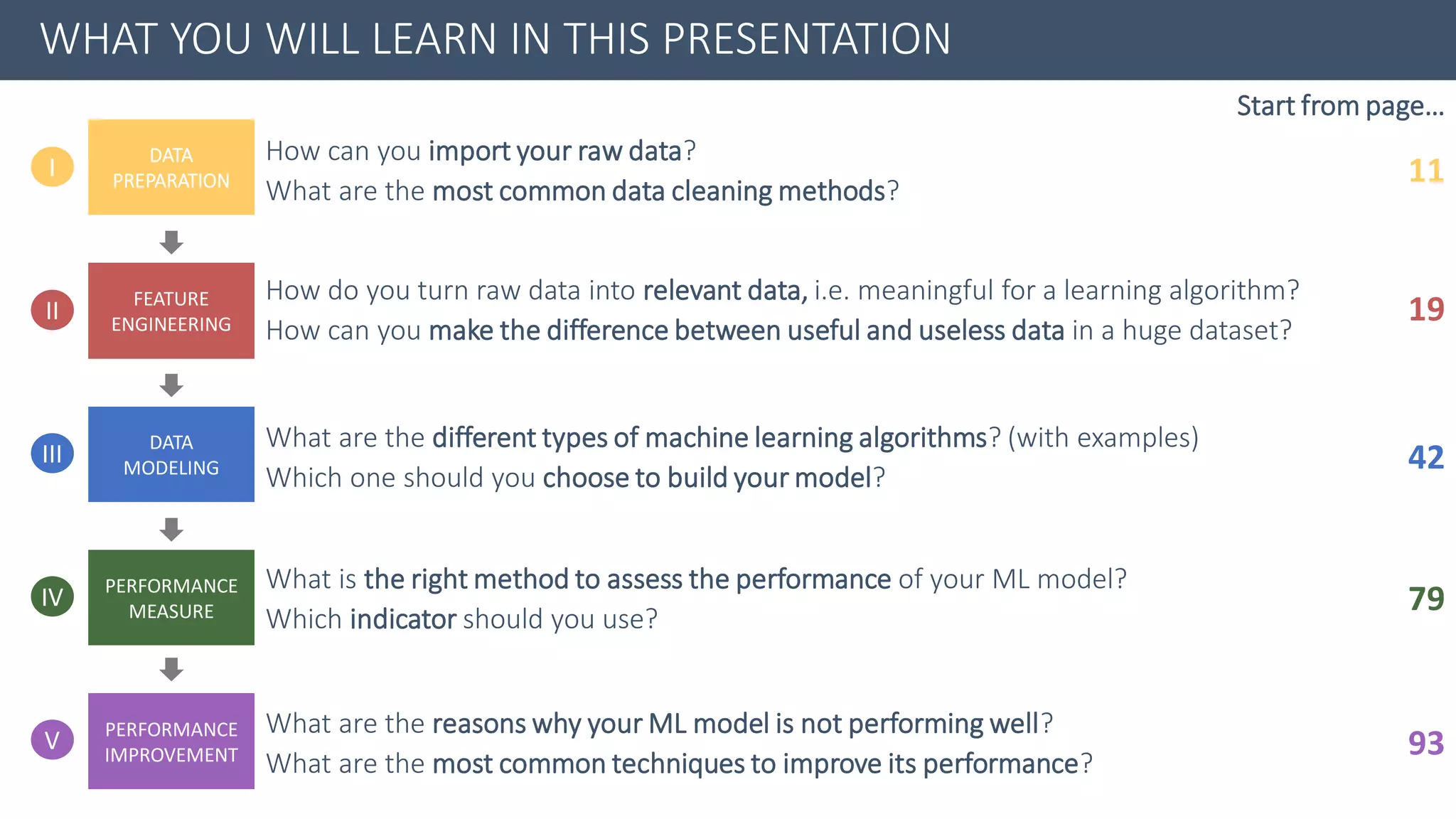WHAT YOU WILL LEARN IN THIS PRESENTATION
III
DATA
PREPARATION
FEATURE
ENGINEERING
DATA
MODELING
PERFORMANCE
IMPROVEMENT
I
II
V
PERFORMANCE
MEASURE
IV
How do you turn raw data into relevant data, i.e. meaningful for a learning algorithm?
How can you make the difference between useful and useless data in a huge dataset?
What are the different types of machine learning algorithms? (with examples)
Which one should you choose to build your model?
What is the right method to assess the performance of your ML model?
Which indicator should you use?
What are the reasons why your ML model is not performing well?
What are the most common techniques to improve its performance?
How can you import your raw data?
What are the most common data cleaning methods?
11
19
93
42
79
Start from page…
 