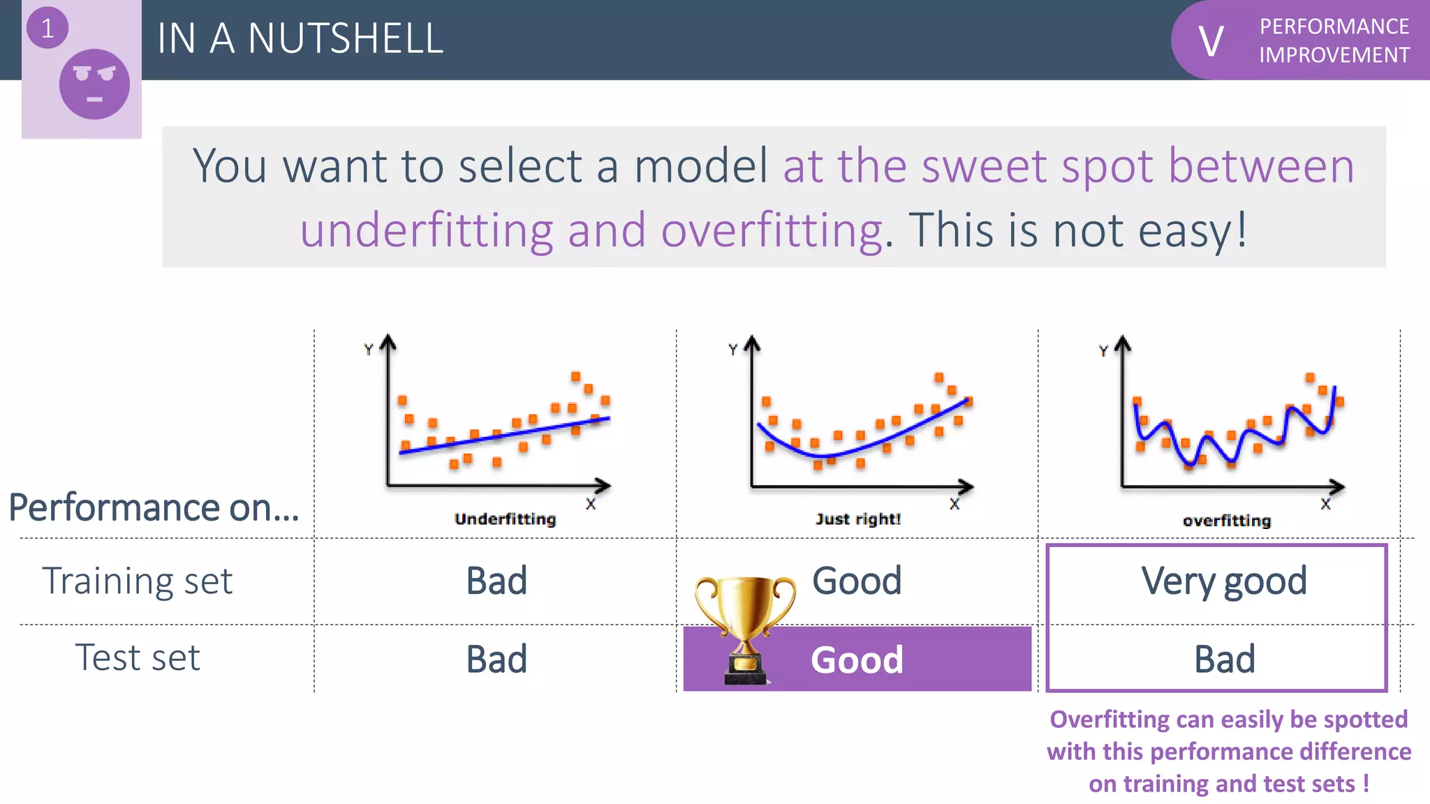 PERFORMANCE
IMPROVEMENTVIN A NUTSHELL
Performance on…
Training set
Test set
Bad
Bad
Very good
Bad
Good
Good
Overfitting can easily be spotted
with this performance difference
on training and test sets !
Good
1
You want to select a model at the sweet spot between
underfitting and overfitting. This is not easy!
 