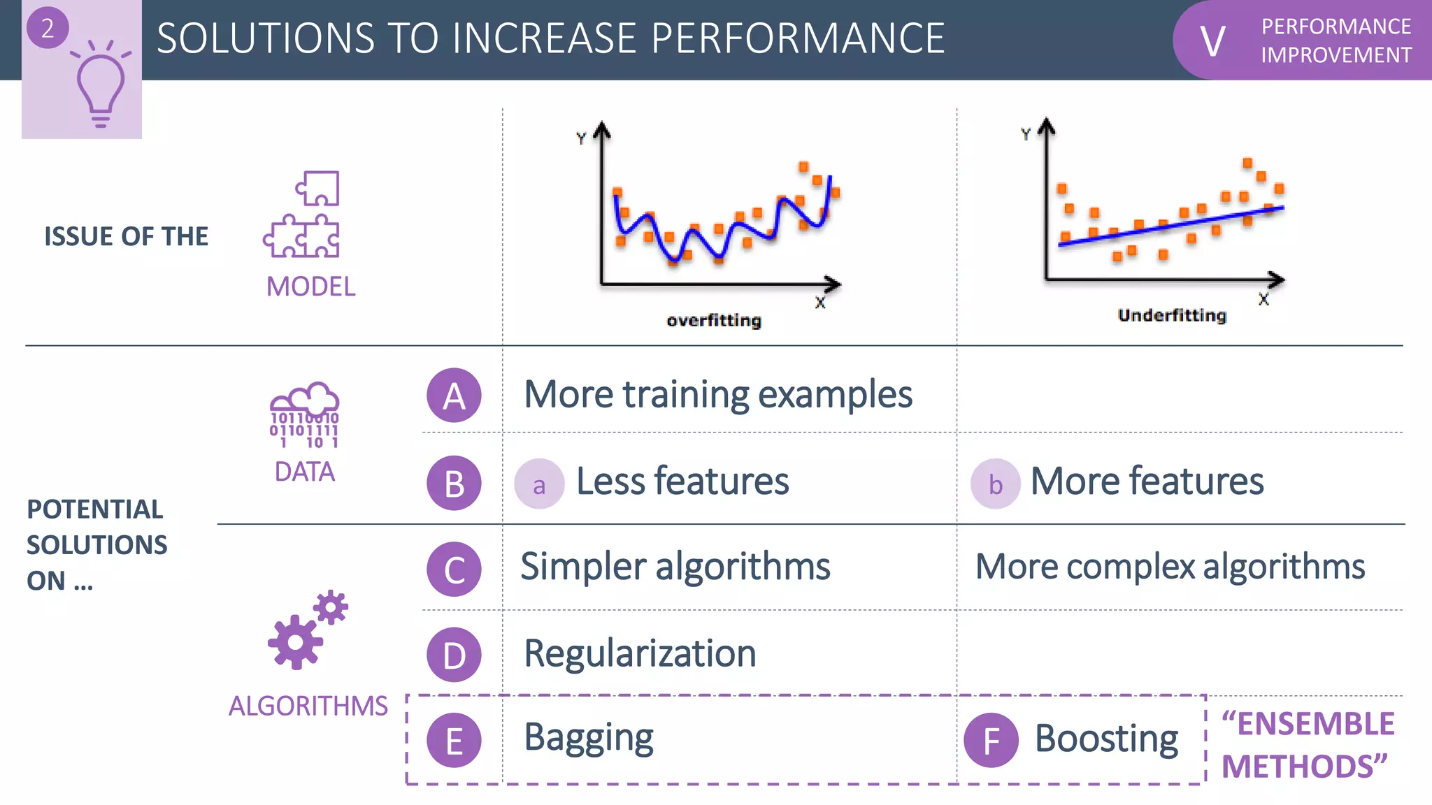 PERFORMANCE
IMPROVEMENTV
“ENSEMBLE
METHODS”
A
C
D
E
ISSUE OF THE
POTENTIAL
SOLUTIONS
ON …
More features
More complex algorithms
Boosting
Less features
More training examples
Simpler algorithms
Regularization
Bagging
BDATA
ALGORITHMS
MODEL
F
SOLUTIONS TO INCREASE PERFORMANCE2
a b
 