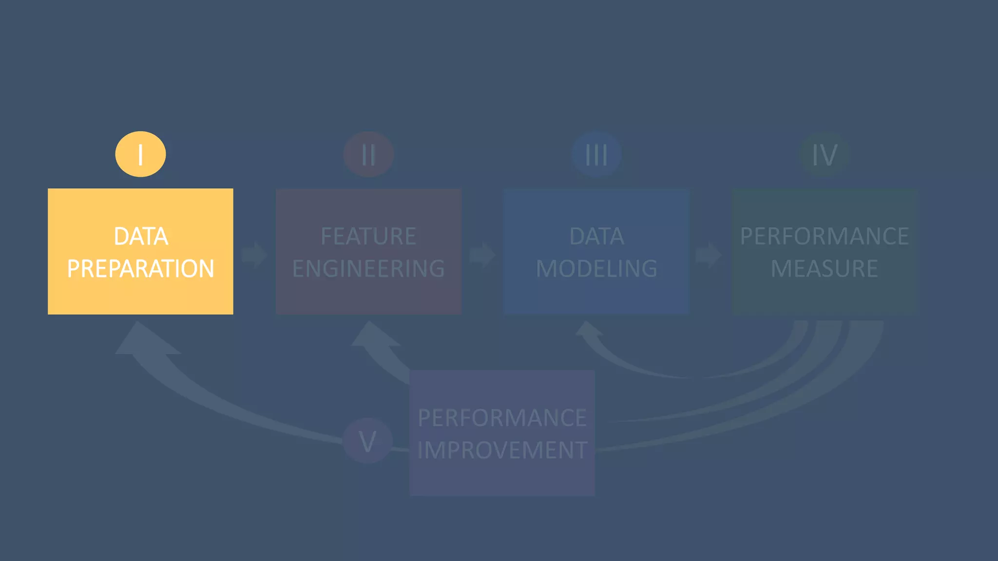 2 III 4IVII
DATA
PREPARATION
FEATURE
ENGINEERING
DATA
MODELING
PERFORMANCE
MEASURE
I
V
PERFORMANCE
IMPROVEMENT
 