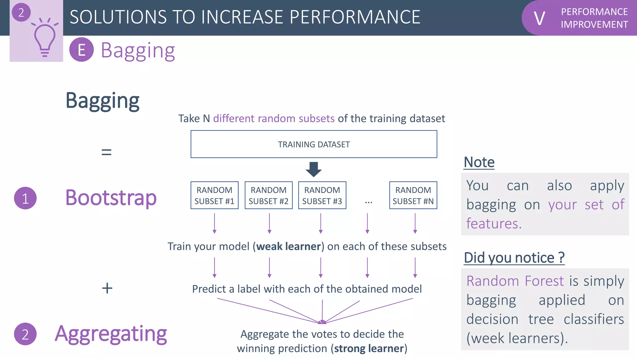 PERFORMANCE
IMPROVEMENTVSOLUTIONS TO INCREASE PERFORMANCE2
E Bagging
Bagging
=
Bootstrap
+
Aggregating
Take N different random subsets of the training dataset
1
RANDOM
SUBSET #1
RANDOM
SUBSET #2
RANDOM
SUBSET #3
RANDOM
SUBSET #N…
2
TRAINING DATASET
Train your model (weak learner) on each of these subsets
Predict a label with each of the obtained model
Aggregate the votes to decide the
winning prediction (strong learner)
Random Forest is simply
bagging applied on
decision tree classifiers
(week learners).
Did you notice ?
You can also apply
bagging on your set of
features.
Note
 