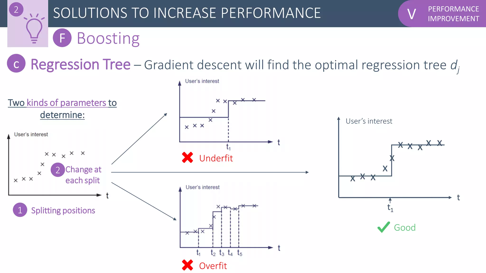 PERFORMANCE
IMPROVEMENTVSOLUTIONS TO INCREASE PERFORMANCE2
F Boosting
Regression Tree – Gradient descent will find the optimal regression tree dj
x x x
x
x
x x x x x
User’s interest
t
t1
c
Two kinds of parameters to
determine:
Splitting positions
Change at
each split
2
1
Underfit
Overfit
Good
 