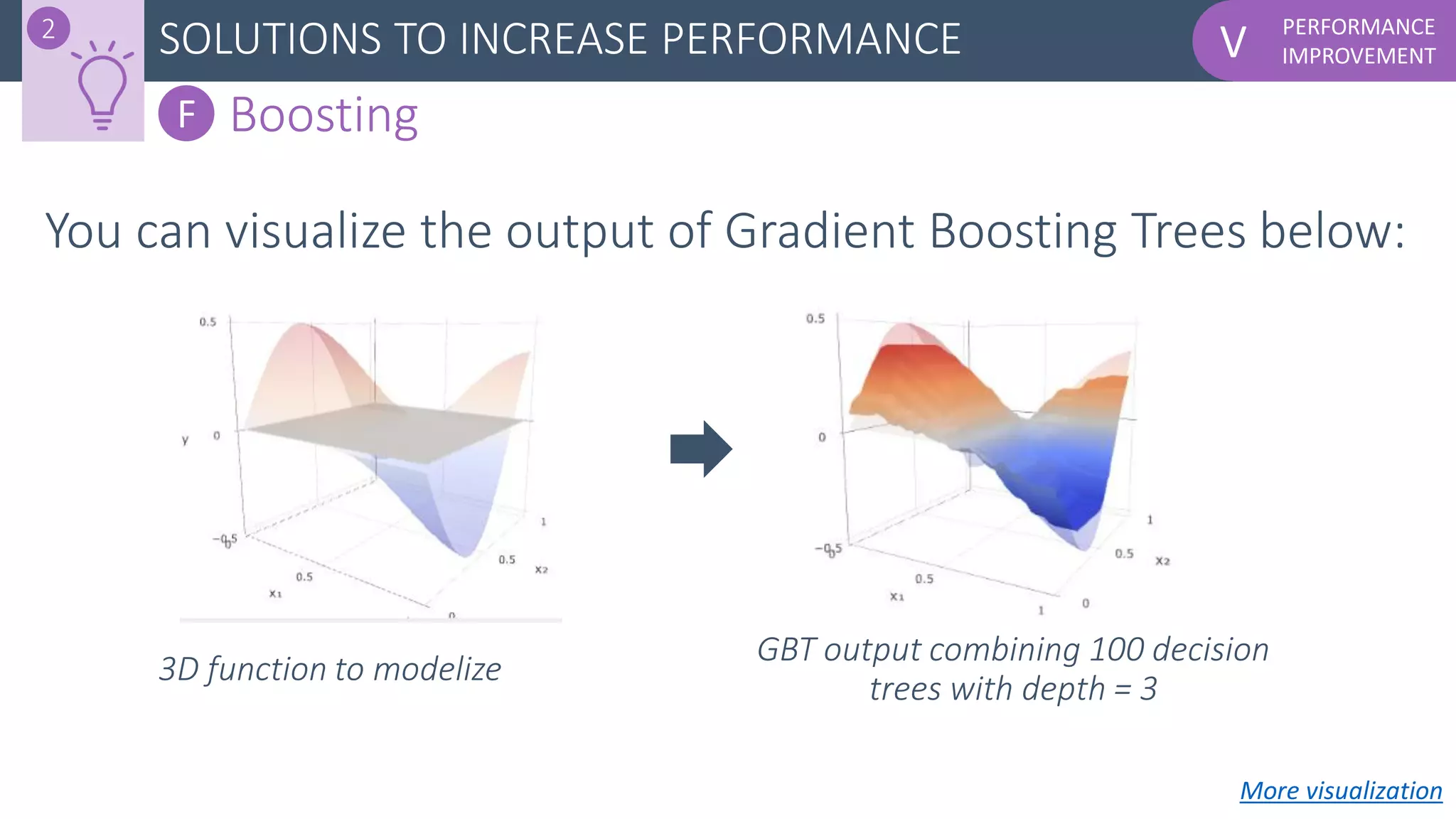PERFORMANCE
IMPROVEMENTVSOLUTIONS TO INCREASE PERFORMANCE2
F Boosting
You can visualize the output of Gradient Boosting Trees below:
3D function to modelize
GBT output combining 100 decision
trees with depth = 3
More visualization
 