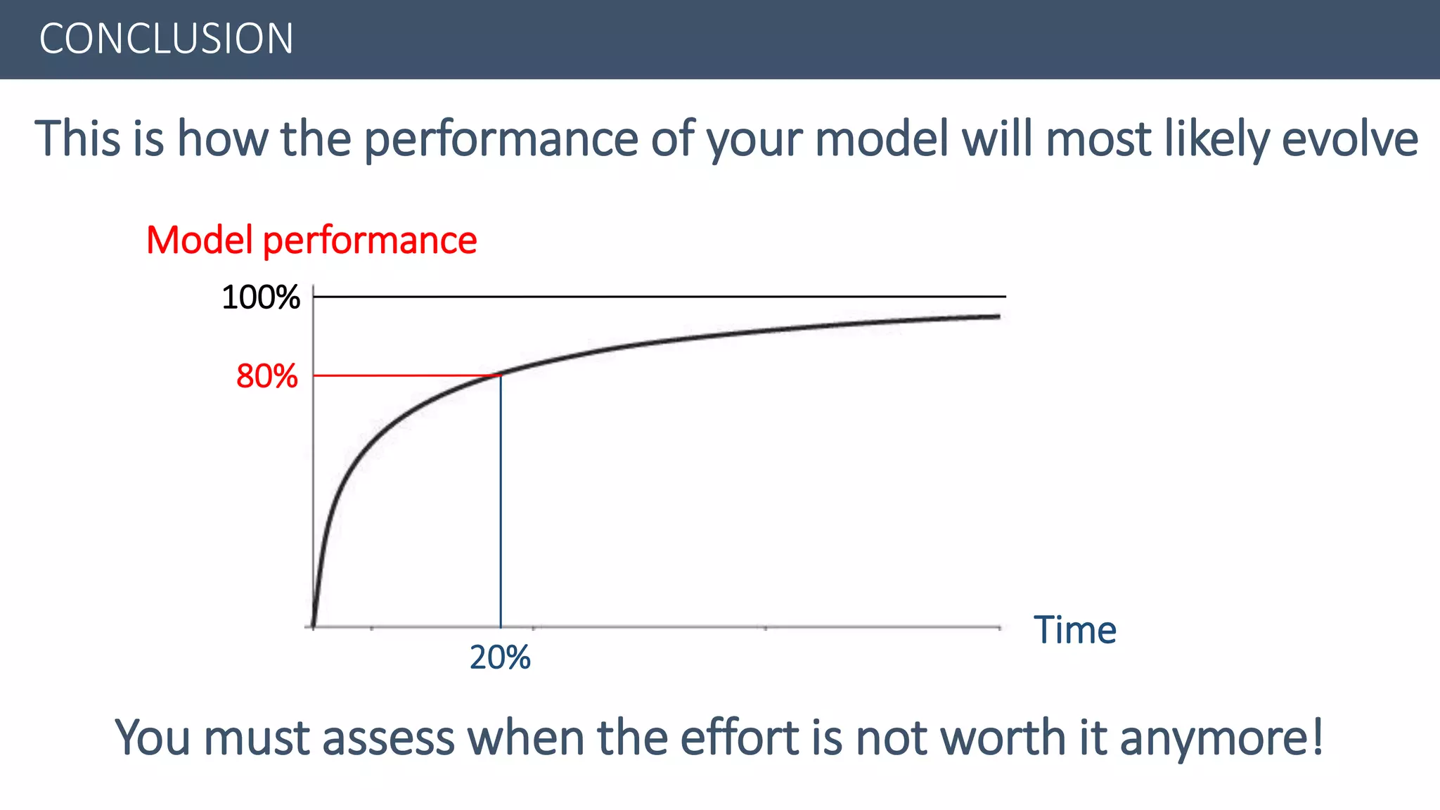 You must assess when the effort is not worth it anymore!
Model performance
This is how the performance of your model will most likely evolve
20%
80%
Time
100%
CONCLUSION
 