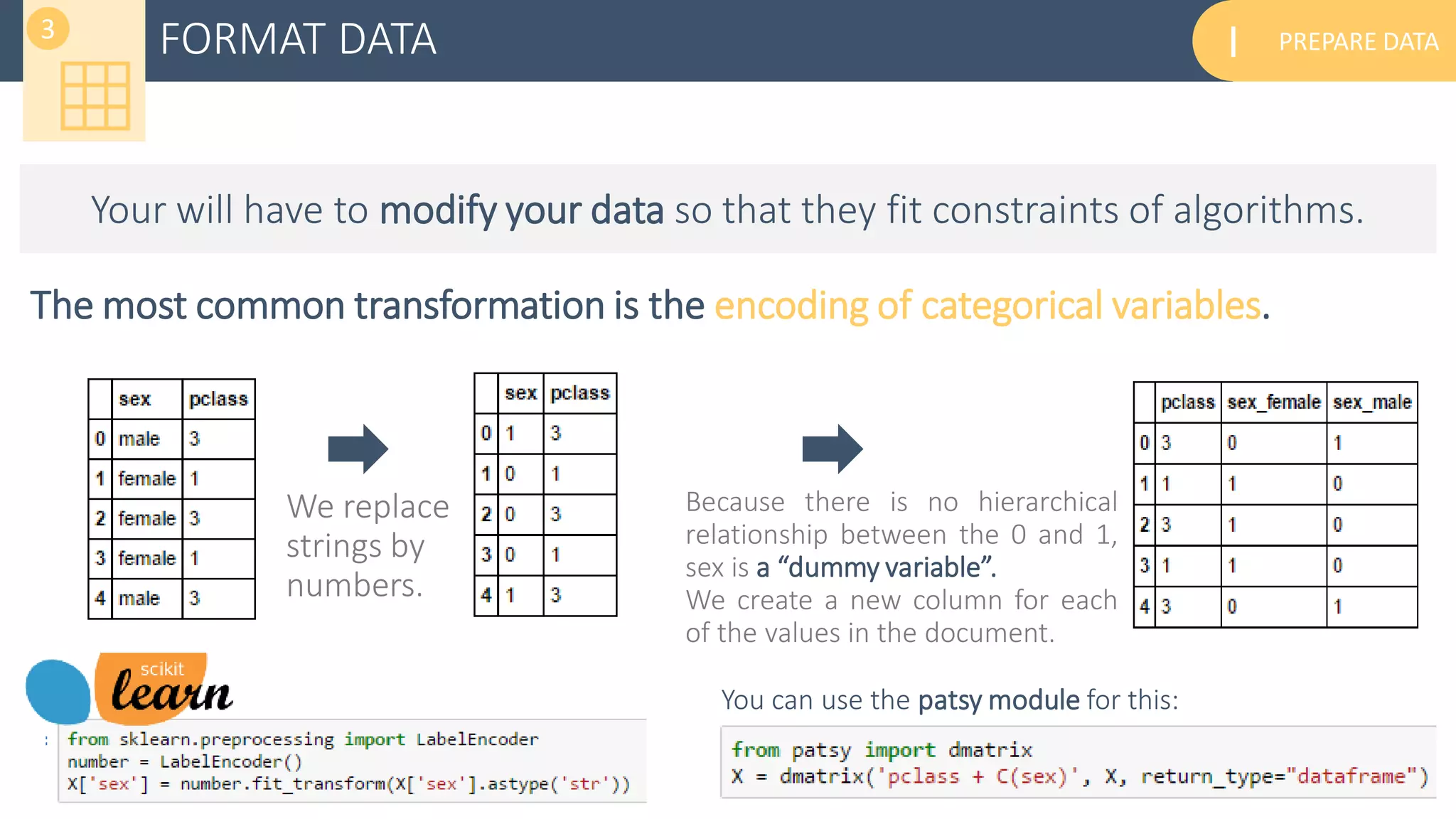 PREPARE DATAIFORMAT DATA
The most common transformation is the encoding of categorical variables.
3
Your will have to modify your data so that they fit constraints of algorithms.
We replace
strings by
numbers.
Because there is no hierarchical
relationship between the 0 and 1,
sex is a “dummy variable”.
We create a new column for each
of the values in the document.
You can use the patsy module for this:
 
