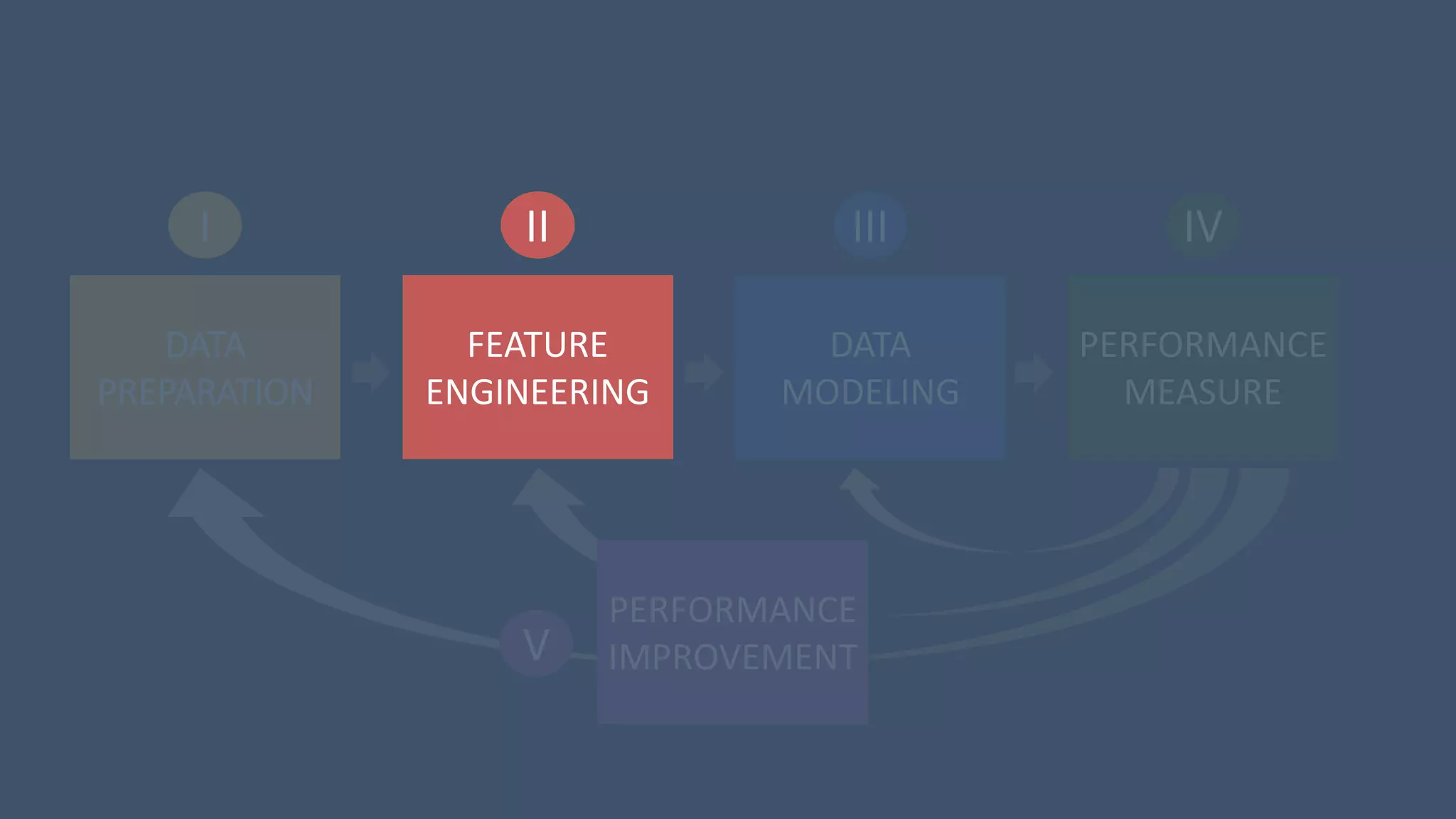 2 III 4IVII
DATA
PREPARATION
FEATURE
ENGINEERING
DATA
MODELING
PERFORMANCE
MEASURE
I
V
PERFORMANCE
IMPROVEMENT
 