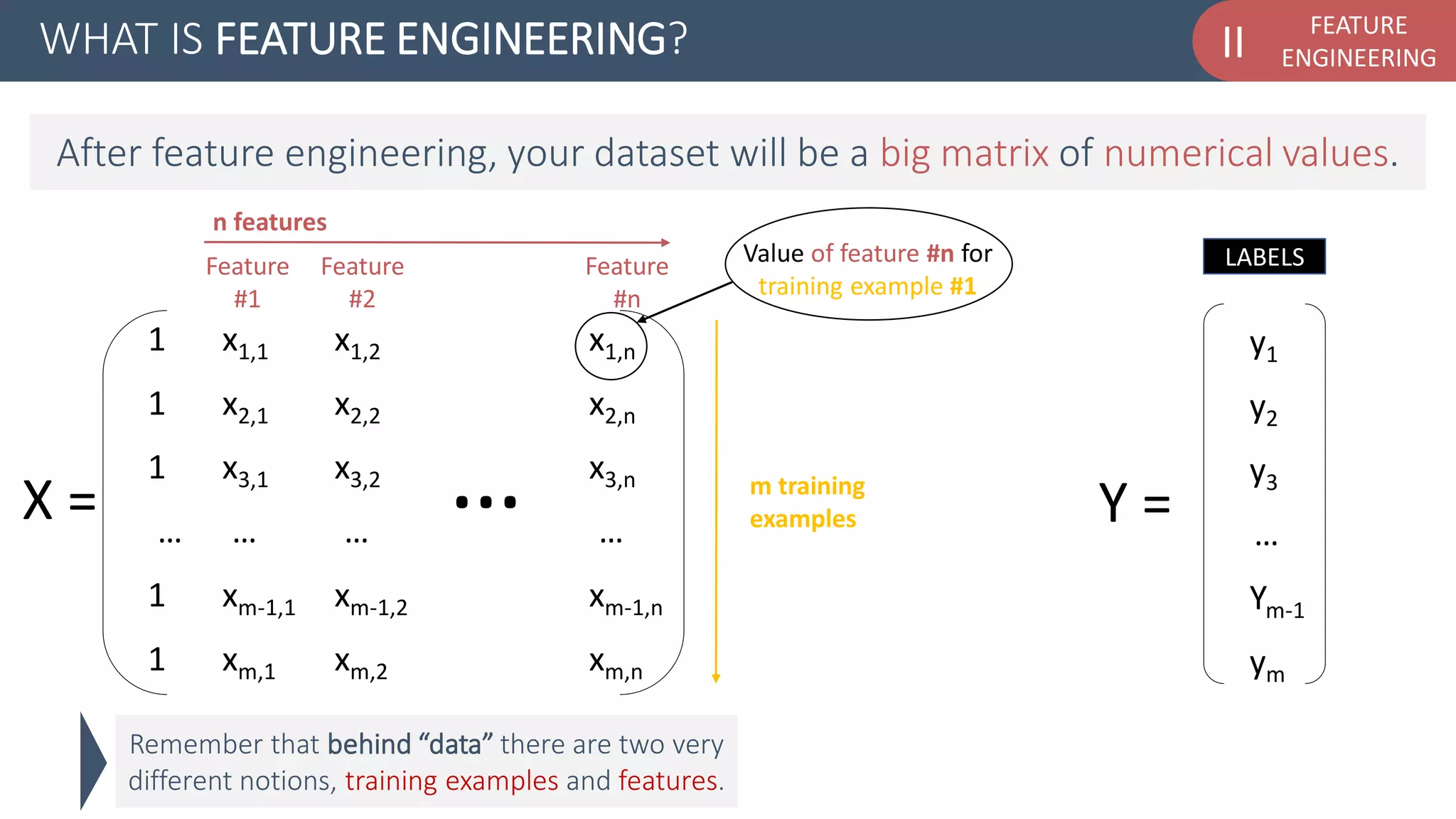 FEATURE
ENGINEERINGII
X =
x1,1
x2,1
x3,1
xm-1,1
xm,1
…
x1,2
x2,2
x3,2
xm-1,2
xm,2
…
x1,n
x2,n
x3,n
xm-1,n
xm,n
…
… Y =
y1
ym
y2
y3
…
Ym-1
m training
examples
n features
Feature
#1
Feature
#2
Feature
#n
Value of feature #n for
training example #1
LABELS
WHAT IS FEATURE ENGINEERING?
After feature engineering, your dataset will be a big matrix of numerical values.
Remember that behind “data” there are two very
different notions, training examples and features.
1
1
1
1
1
…
 
