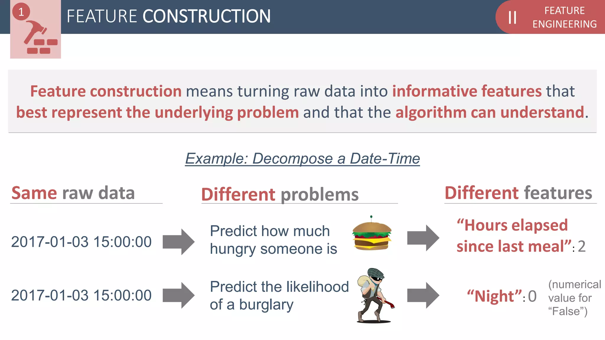FEATURE
ENGINEERINGIIFEATURE CONSTRUCTION
Example: Decompose a Date-Time
Same raw data Different problems Different features
2017-01-03 15:00:00
2017-01-03 15:00:00
Predict how much
hungry someone is
Predict the likelihood
of a burglary
“Night”: 0
“Hours elapsed
since last meal”: 2
(numerical
value for
“False”)
1
Feature construction means turning raw data into informative features that
best represent the underlying problem and that the algorithm can understand.
 