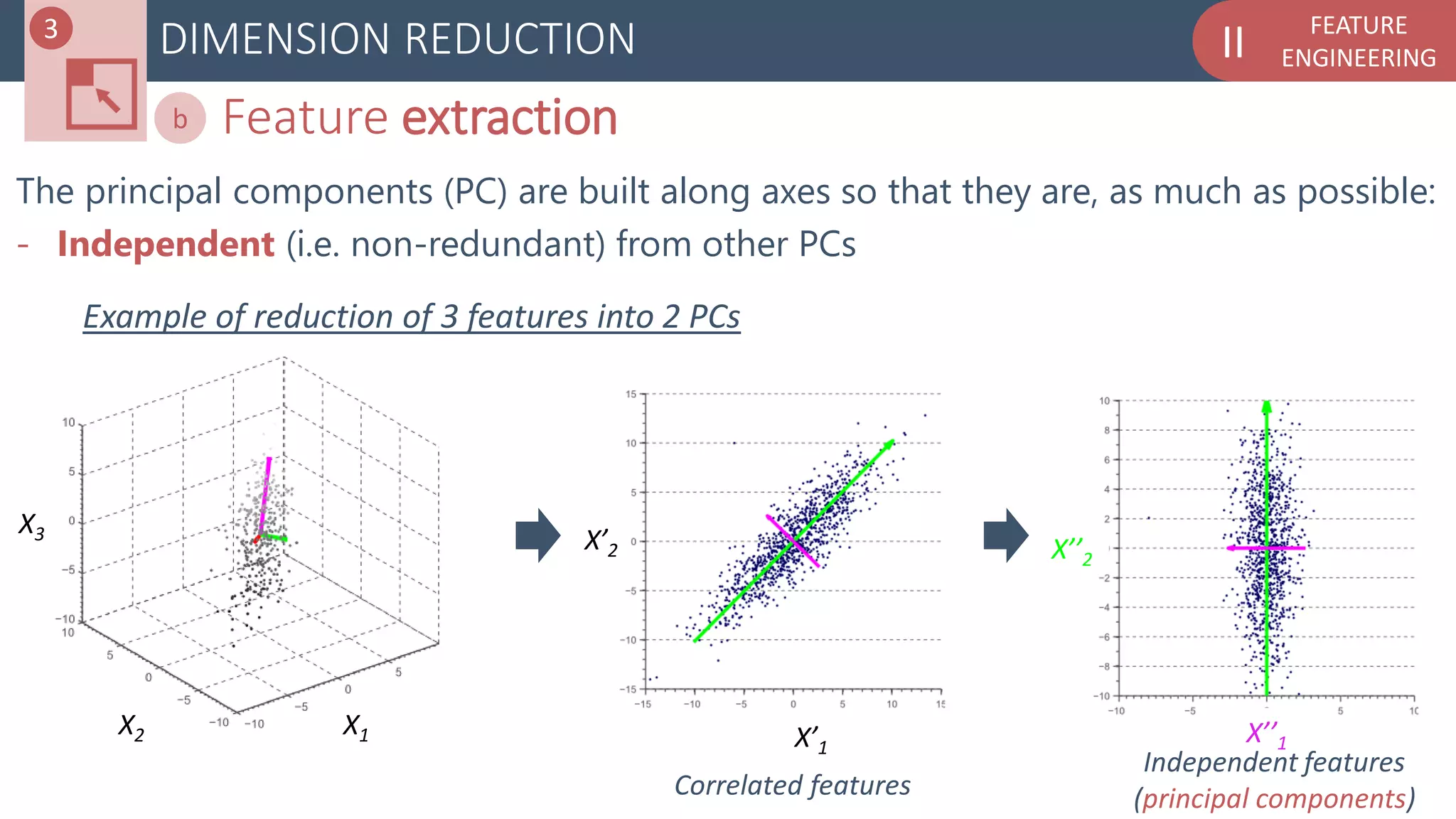 FEATURE
ENGINEERINGIIDIMENSION REDUCTION
Feature extractionb
The principal components (PC) are built along axes so that they are, as much as possible:
- Independent (i.e. non-redundant) from other PCs
3
Example of reduction of 3 features into 2 PCs
Correlated features
X1X2
X3
X’1
X’2
X’’1
X’’2
Independent features
(principal components)
 