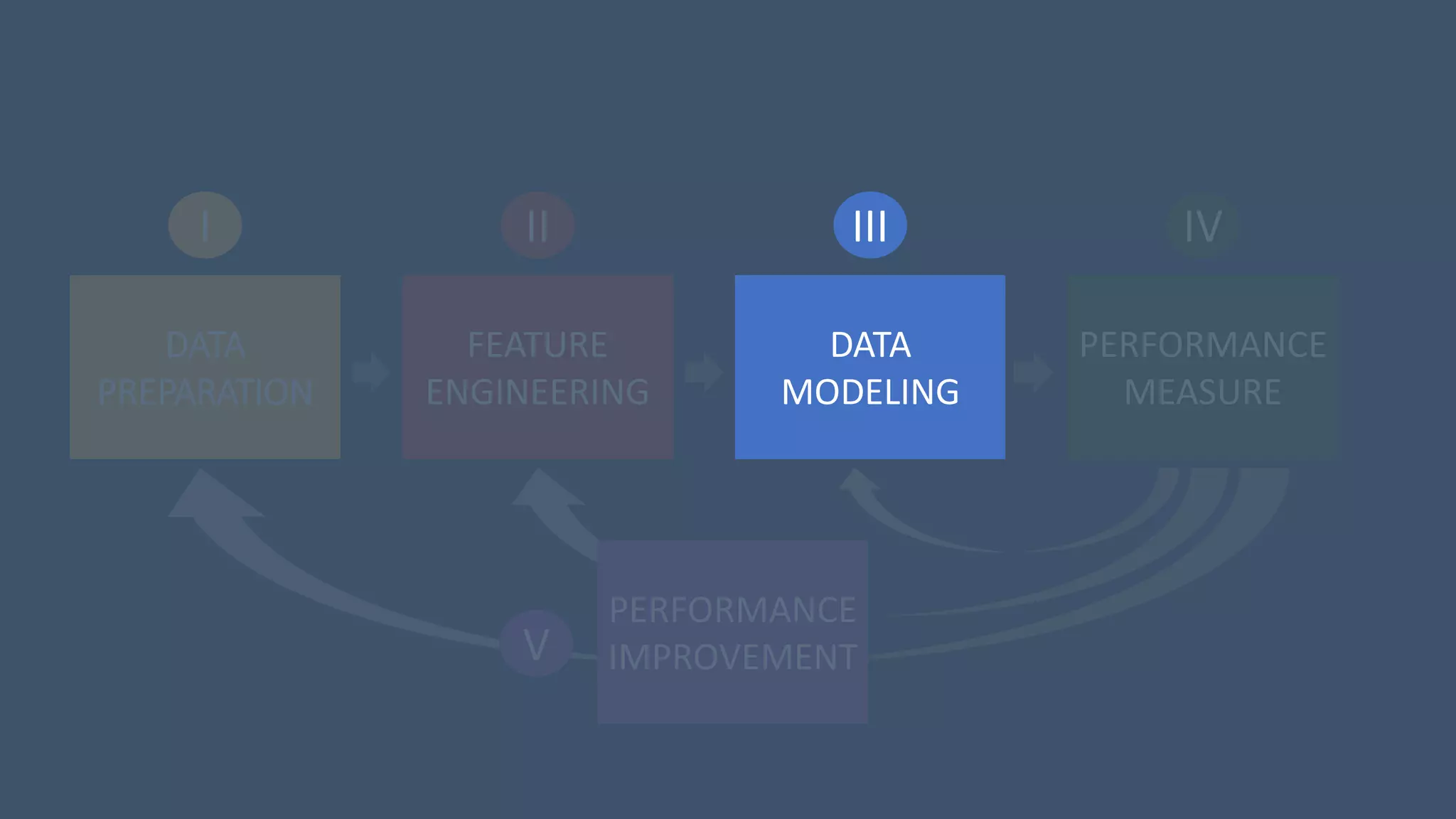2 III 4IVII
DATA
PREPARATION
FEATURE
ENGINEERING
DATA
MODELING
PERFORMANCE
MEASURE
I
V
PERFORMANCE
IMPROVEMENT
 