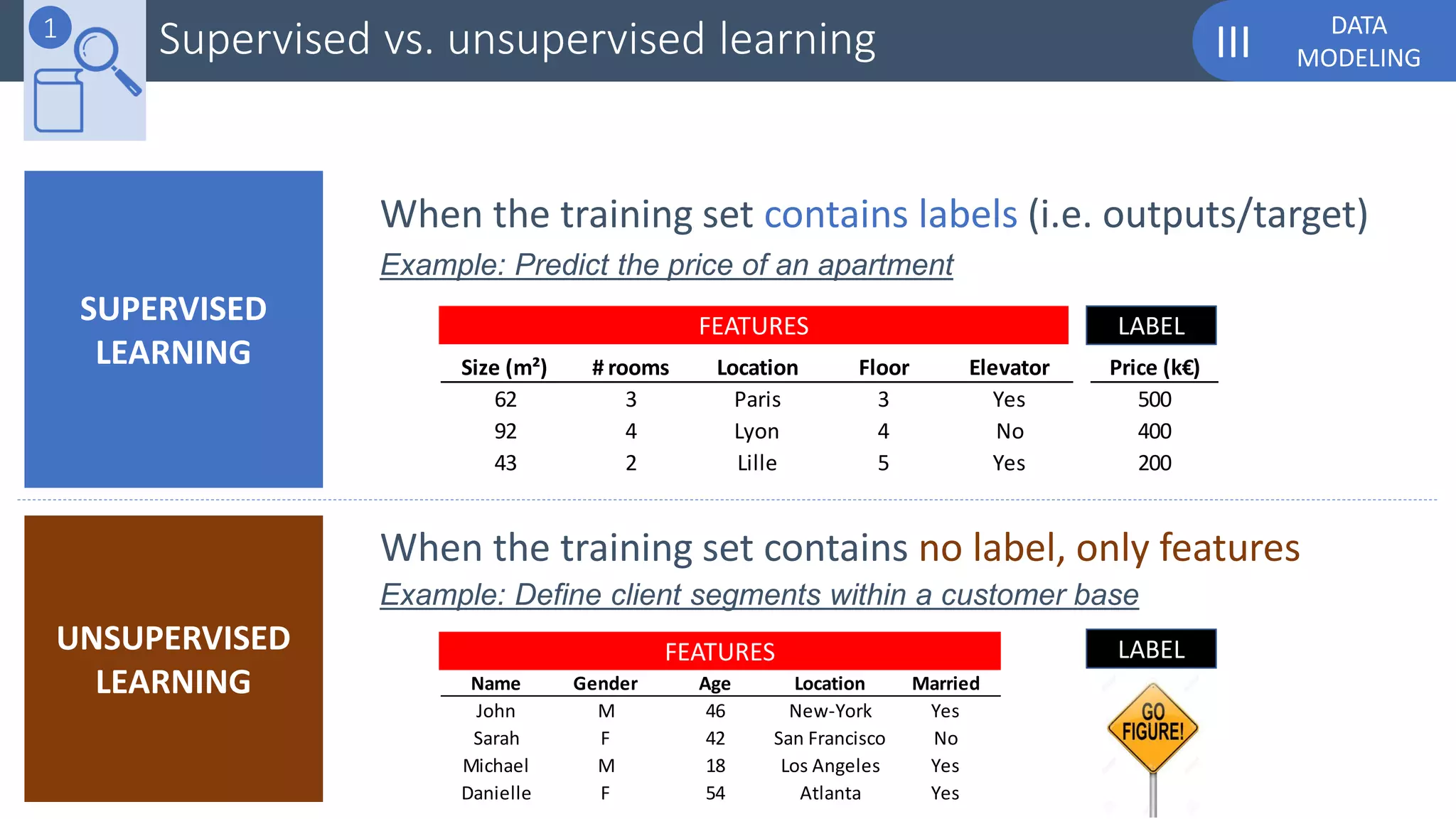 DATA
MODELINGIIISupervised vs. unsupervised learning
SUPERVISED
LEARNING
UNSUPERVISED
LEARNING
When the training set contains labels (i.e. outputs/target)
Size (m²) # rooms Location Floor Elevator Price (k€)
62 3 Paris 3 Yes 500
92 4 Lyon 4 No 400
43 2 Lille 5 Yes 200
FEATURES LABEL
Example: Predict the price of an apartment
When the training set contains no label, only features
Example: Define client segments within a customer base
Name Gender Age Location Married
John M 46 New-York Yes
Sarah F 42 San Francisco No
Michael M 18 Los Angeles Yes
Danielle F 54 Atlanta Yes
FEATURES LABEL
1
 