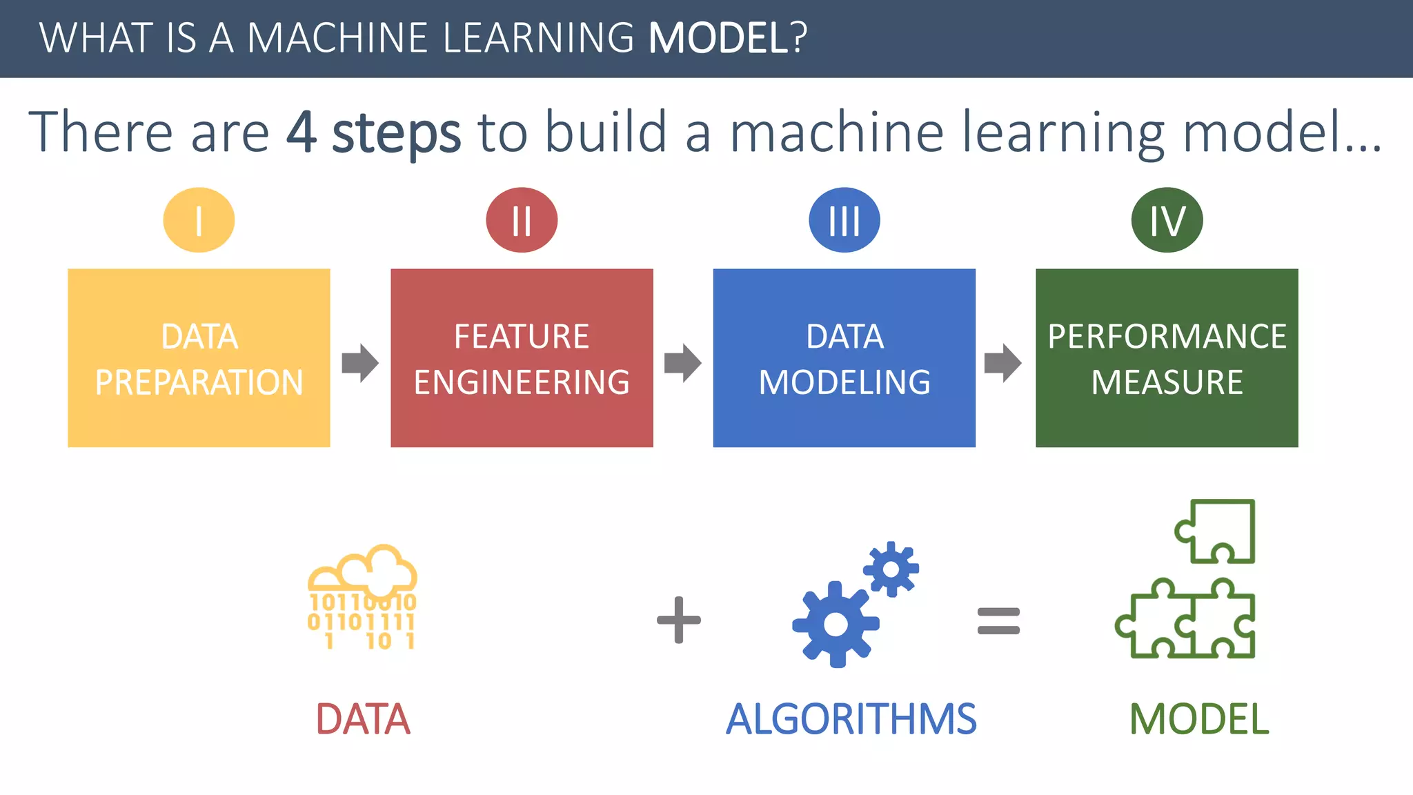 WHAT IS A MACHINE LEARNING MODEL?
+ =
DATA ALGORITHMS MODEL
There are 4 steps to build a machine learning model…
2 III 4IVII
DATA
PREPARATION
FEATURE
ENGINEERING
DATA
MODELING
PERFORMANCE
MEASURE
I
 