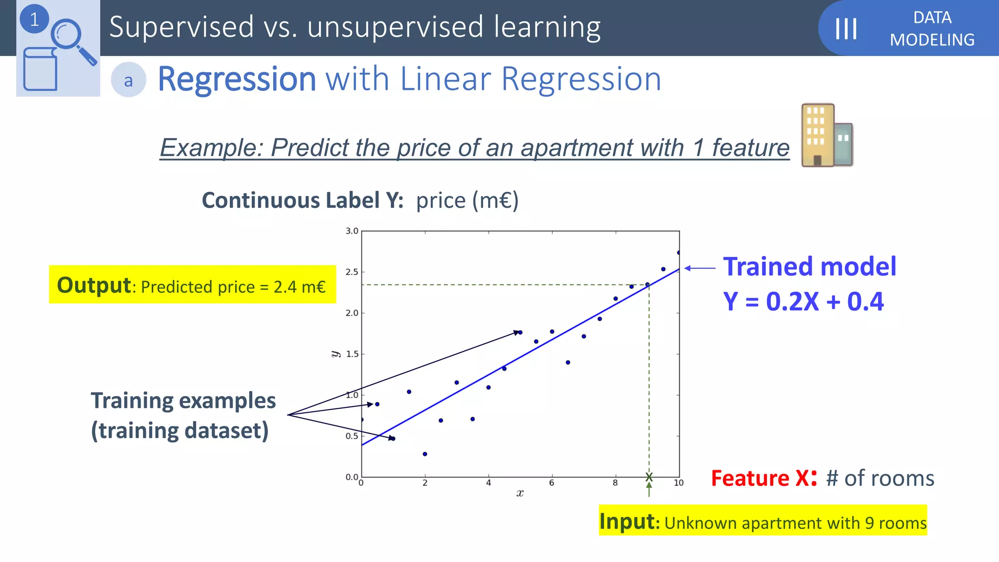 DATA
MODELINGIIISupervised vs. unsupervised learning1
Feature X: # of rooms
Continuous Label Y: price (m€)
Trained model
Y = 0.2X + 0.4
Training examples
(training dataset)
Input: Unknown apartment with 9 rooms
x
Output: Predicted price = 2.4 m€
Example: Predict the price of an apartment with 1 feature
Regression with Linear Regressiona
 