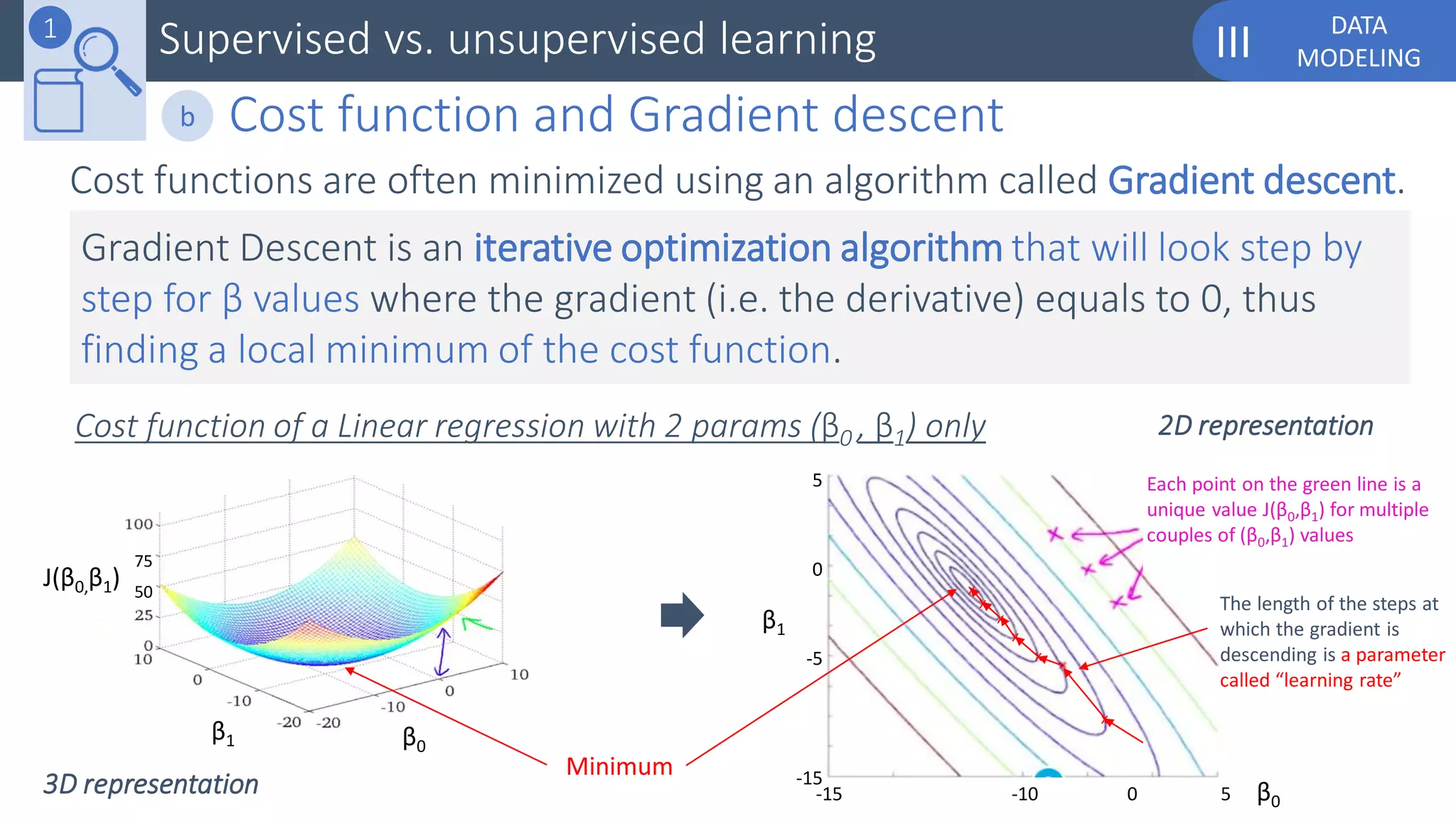 DATA
MODELINGIIISupervised vs. unsupervised learning1
Cost functions are often minimized using an algorithm called Gradient descent.
Gradient Descent is an iterative optimization algorithm that will look step by
step for β values where the gradient (i.e. the derivative) equals to 0, thus
finding a local minimum of the cost function.
β0
β1
J(β0,β1)
75
50
5
0
-5
-15
-15 -10 0 5 β0
β1
x
x
x
x
x
x
Minimum
The length of the steps at
which the gradient is
descending is a parameter
called “learning rate”
Each point on the green line is a
unique value J(β0,β1) for multiple
couples of (β0,β1) values
Cost function of a Linear regression with 2 params (β0 , β1) only
3D representation
2D representation
Cost function and Gradient descentb
 
