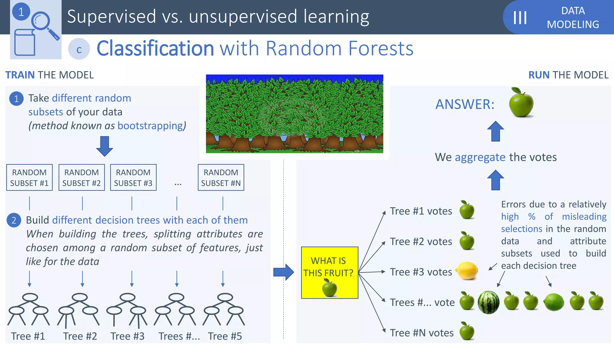 DATA
MODELINGIIISupervised vs. unsupervised learning1
Classification with Random Forestsc
Take different random
subsets of your data
(method known as bootstrapping)
1
RANDOM
SUBSET #1
RANDOM
SUBSET #2
RANDOM
SUBSET #3
RANDOM
SUBSET #N…
2
WHAT IS
THIS FRUIT?
Tree #1 Tree #2 Tree #3 Tree #5Trees #...
Tree #1 votes
Tree #N votes
Trees #... vote
Tree #3 votes
Tree #2 votes
Errors due to a relatively
high % of misleading
selections in the random
data and attribute
subsets used to build
each decision tree
We aggregate the votes
ANSWER:
TRAIN THE MODEL RUN THE MODEL
Build different decision trees with each of them
When building the trees, splitting attributes are
chosen among a random subset of features, just
like for the data
 