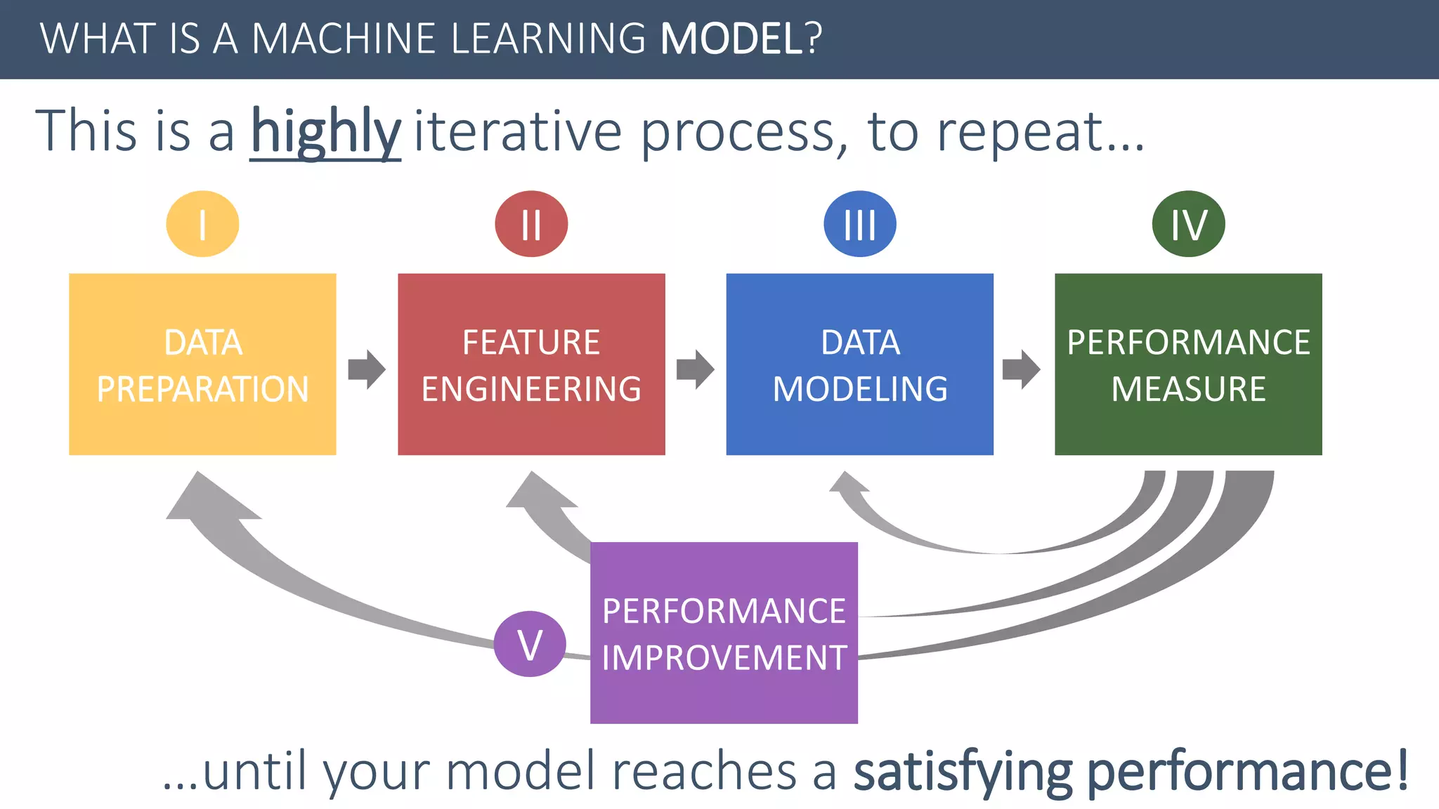 WHAT IS A MACHINE LEARNING MODEL?
2 III 4IVII
DATA
PREPARATION
FEATURE
ENGINEERING
DATA
MODELING
PERFORMANCE
MEASURE
I
This is a highly iterative process, to repeat…
…until your model reaches a satisfying performance!
V
PERFORMANCE
IMPROVEMENT
 