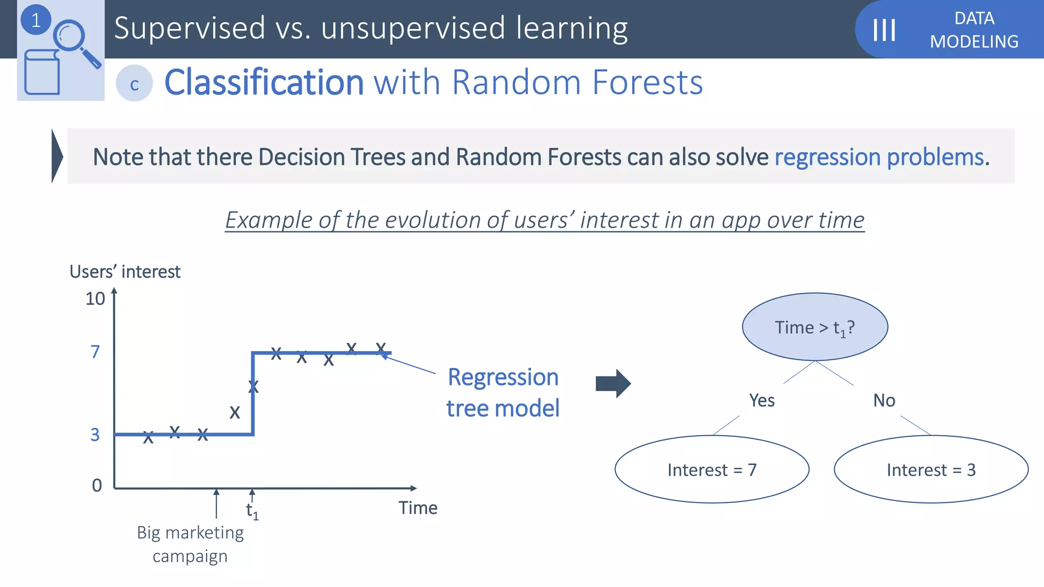 DATA
MODELINGIIISupervised vs. unsupervised learning
Classification with Random Forestsc
1
Note that there Decision Trees and Random Forests can also solve regression problems.
Example of the evolution of users’ interest in an app over time
Time > t1?
Interest = 7 Interest = 3
x x x
x
x
x x x x x
Users’ interest
Timet1
Big marketing
campaign
Regression
tree model
0
10
7
3
Yes No
 