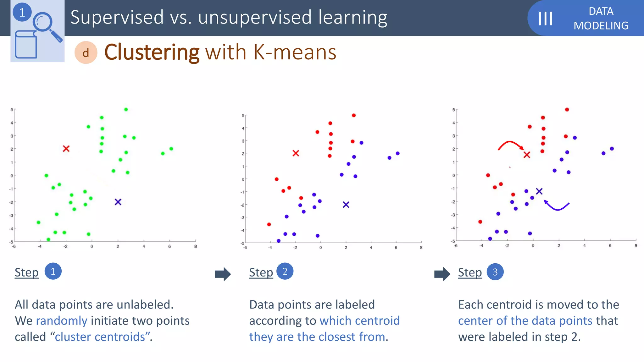 DATA
MODELINGIIISupervised vs. unsupervised learning1
Clustering with K-meansd
Step
All data points are unlabeled.
We randomly initiate two points
called “cluster centroids”.
1 Step
Data points are labeled
according to which centroid
they are the closest from.
2 Step
Each centroid is moved to the
center of the data points that
were labeled in step 2.
3
 