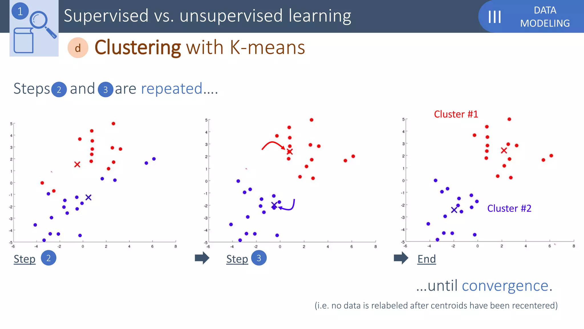 DATA
MODELINGIIISupervised vs. unsupervised learning1
Clustering with K-meansd
Steps and are repeated….2 3
…until convergence.
(i.e. no data is relabeled after centroids have been recentered)
Step 2 Step 3 End
Cluster #2
Cluster #1
 