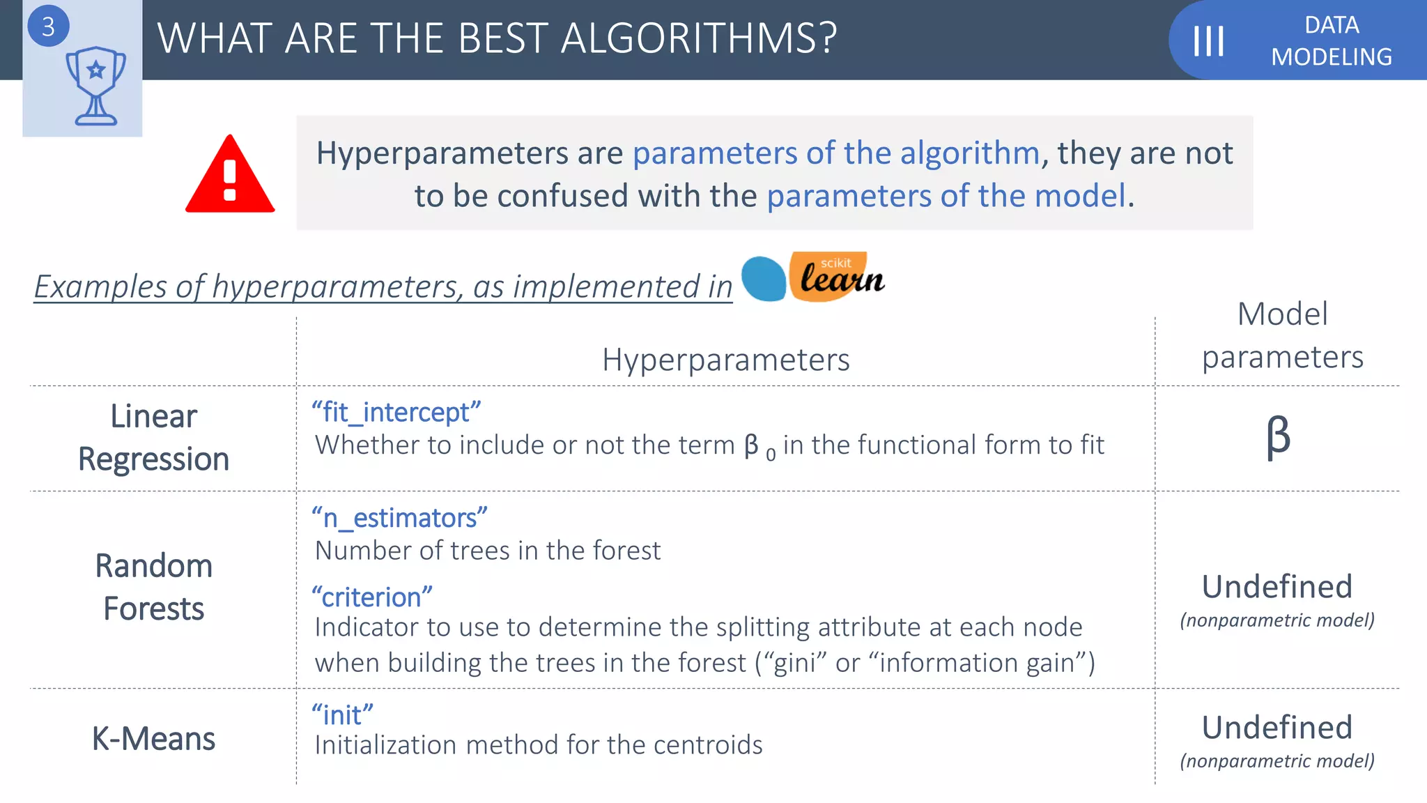 DATA
MODELINGIIIWHAT ARE THE BEST ALGORITHMS?
Examples of hyperparameters, as implemented in
3
Hyperparameters are parameters of the algorithm, they are not
to be confused with the parameters of the model.
Linear
Regression
“fit_intercept”
Whether to include or not the term β 0 in the functional form to fit
Hyperparameters
Model
parameters
Random
Forests
β
“n_estimators”
Number of trees in the forest
“criterion”
Indicator to use to determine the splitting attribute at each node
when building the trees in the forest (“gini” or “information gain”)
Undefined
(nonparametric model)
Undefined
(nonparametric model)
K-Means
“init”
Initialization method for the centroids
 