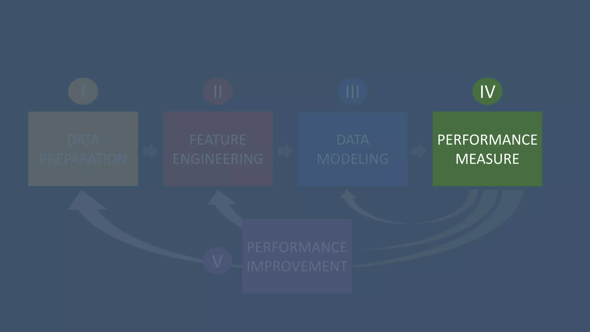 2 III 4IVII
DATA
PREPARATION
FEATURE
ENGINEERING
DATA
MODELING
PERFORMANCE
MEASURE
I
V
PERFORMANCE
IMPROVEMENT
 