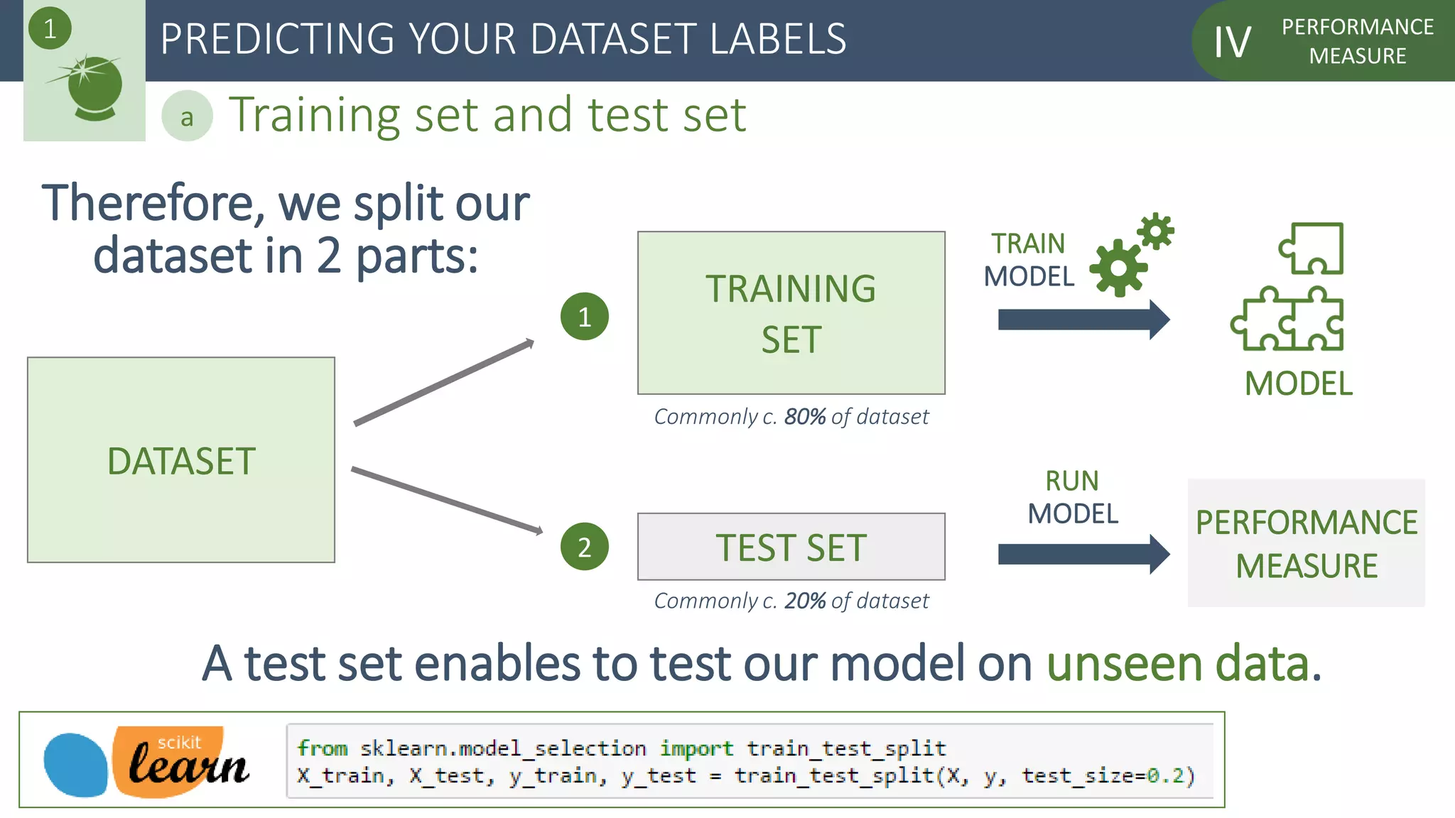 PERFORMANCE
MEASUREIVPREDICTING YOUR DATASET LABELS
DATASET
TRAINING
SET
TEST SET
Commonly c. 80% of dataset
A test set enables to test our model on unseen data.
Commonly c. 20% of dataset
1
2
MODEL
TRAIN
MODEL
RUN
MODEL PERFORMANCE
MEASURE
1
Training set and test seta
Therefore, we split our
dataset in 2 parts:
 