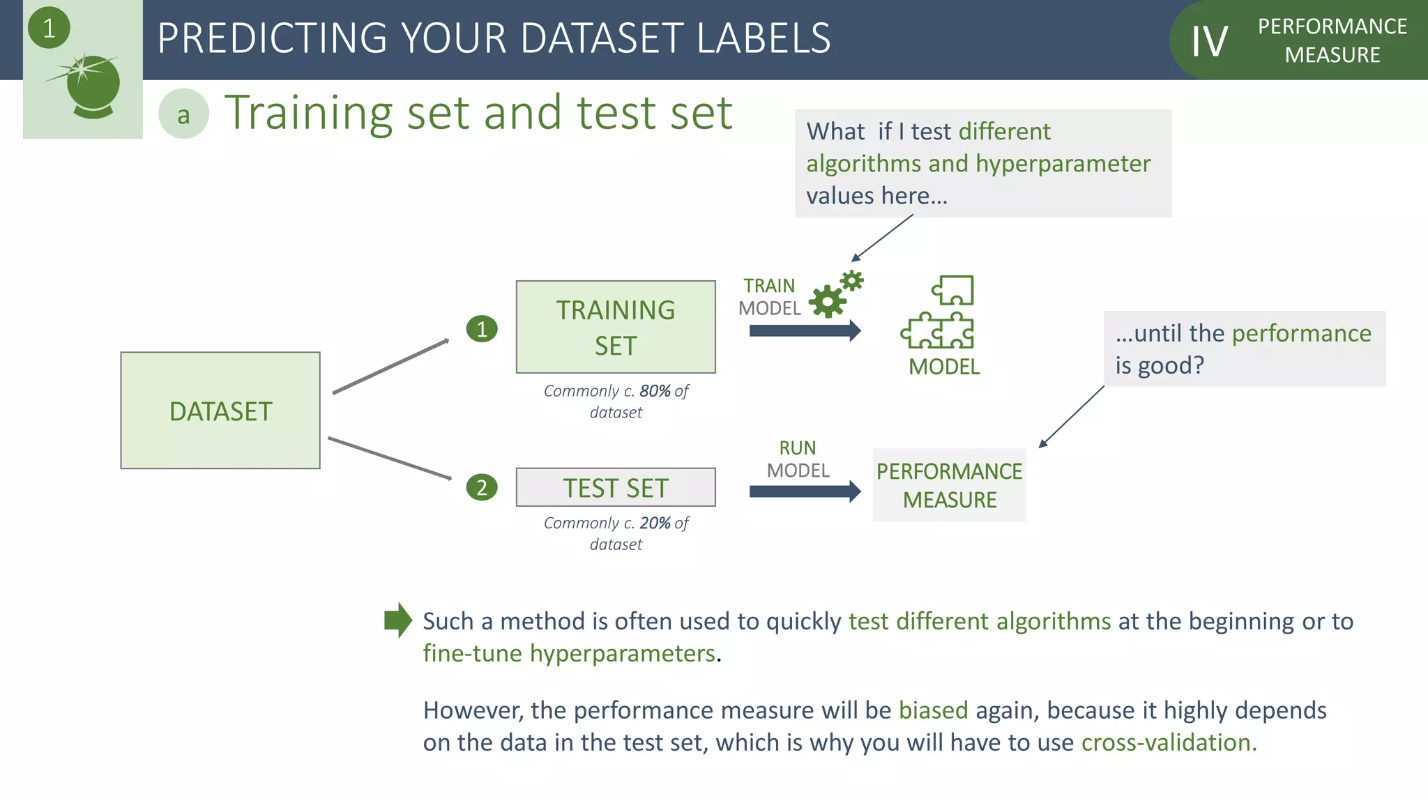 PERFORMANCE
MEASUREIVPREDICTING YOUR DATASET LABELS
DATASET
TRAINING
SET
TEST SET
Commonly c. 80% of
dataset
Commonly c. 20% of
dataset
1
2
MODEL
TRAIN
MODEL
RUN
MODEL PERFORMANCE
MEASURE
What if I test different
algorithms and hyperparameter
values here…
…until the performance
is good?
Such a method is often used to quickly test different algorithms at the beginning or to
fine-tune hyperparameters.
However, the performance measure will be biased again, because it highly depends
on the data in the test set, which is why you will have to use cross-validation.
1
Training set and test seta
 