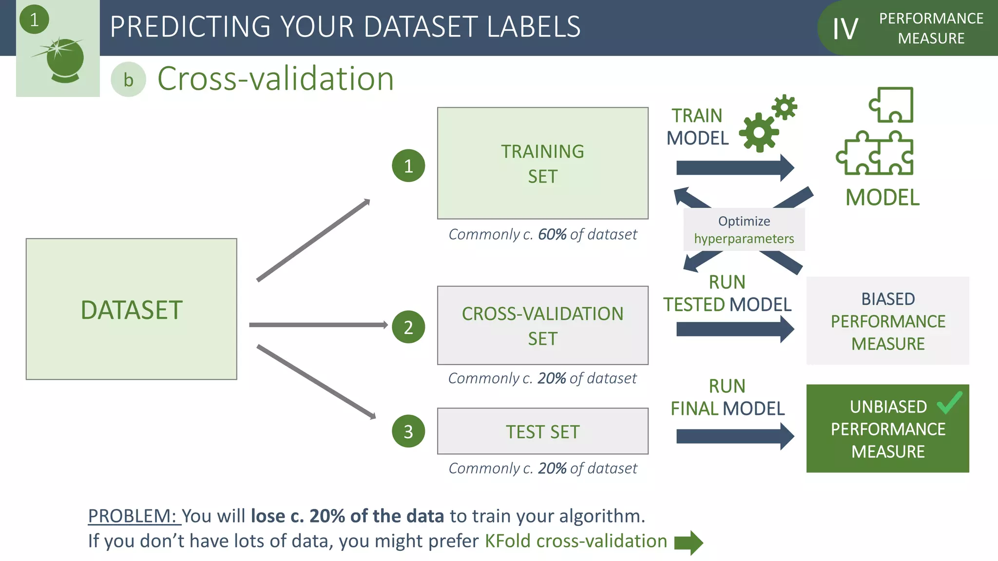 PERFORMANCE
MEASUREIVPREDICTING YOUR DATASET LABELS
DATASET
TRAINING
SET
TEST SET
Commonly c. 60% of dataset
Commonly c. 20% of dataset
1
3
MODEL
TRAIN
MODEL
RUN
FINAL MODEL UNBIASED
PERFORMANCE
MEASURE
1
Cross-validationb
2
CROSS-VALIDATION
SET
Commonly c. 20% of dataset
BIASED
PERFORMANCE
MEASURE
RUN
TESTED MODEL
Optimize
hyperparameters
PROBLEM: You will lose c. 20% of the data to train your algorithm.
If you don’t have lots of data, you might prefer KFold cross-validation
 