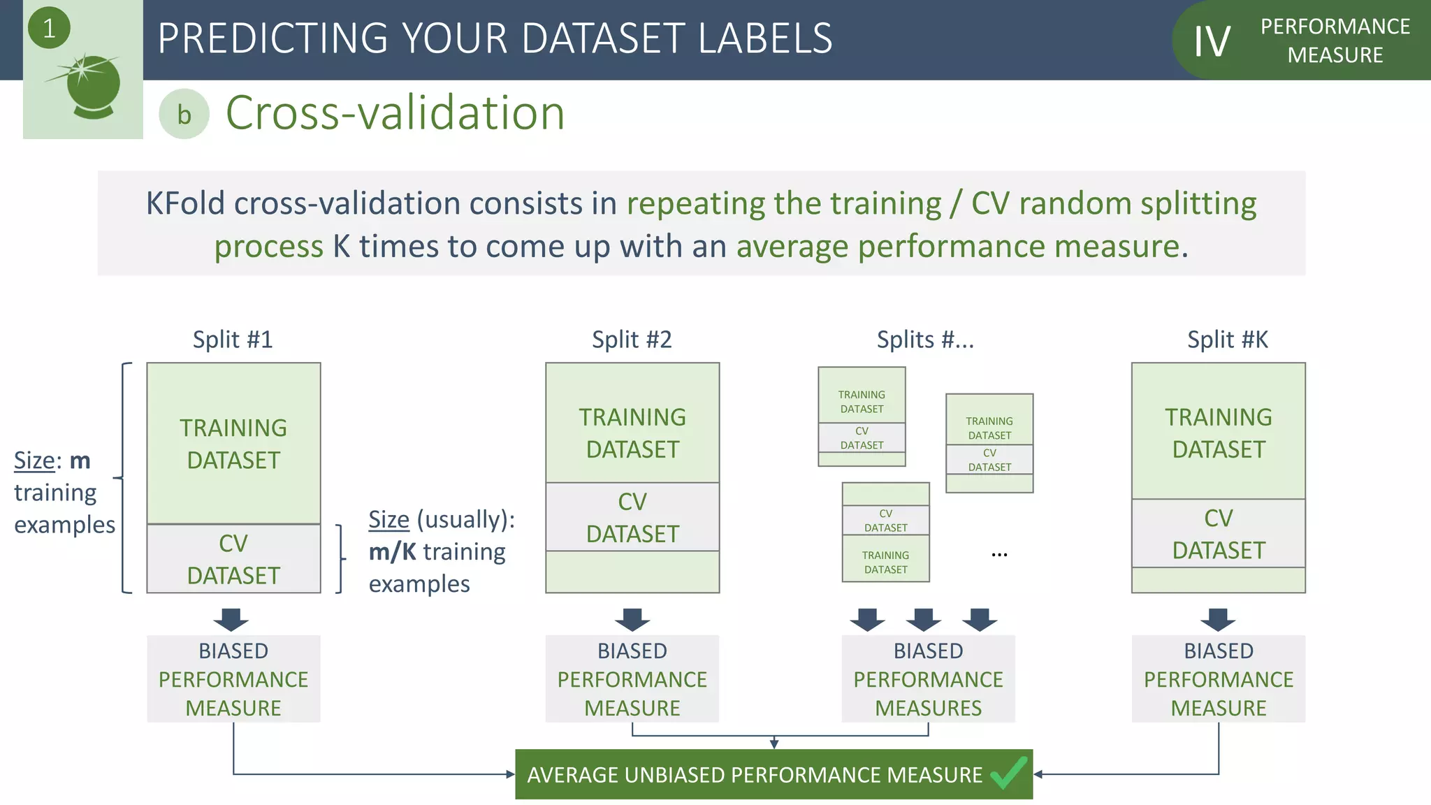 PERFORMANCE
MEASUREIVPREDICTING YOUR DATASET LABELS
Cross-validationb
1
KFold cross-validation consists in repeating the training / CV random splitting
process K times to come up with an average performance measure.
Split #1 Split #2 Split #KSplits #...
…
TRAINING
DATASET
CV
DATASET
TRAINING
DATASET
CV
DATASET
TRAINING
DATASET
CV
DATASET
TRAINING
DATASET
CV
DATASET
TRAINING
DATASET
CV
DATASET
TRAINING
DATASET
CV
DATASET
Size: m
training
examples Size (usually):
m/K training
examples
BIASED
PERFORMANCE
MEASURE
BIASED
PERFORMANCE
MEASURE
BIASED
PERFORMANCE
MEASURES
BIASED
PERFORMANCE
MEASURE
AVERAGE UNBIASED PERFORMANCE MEASURE
 