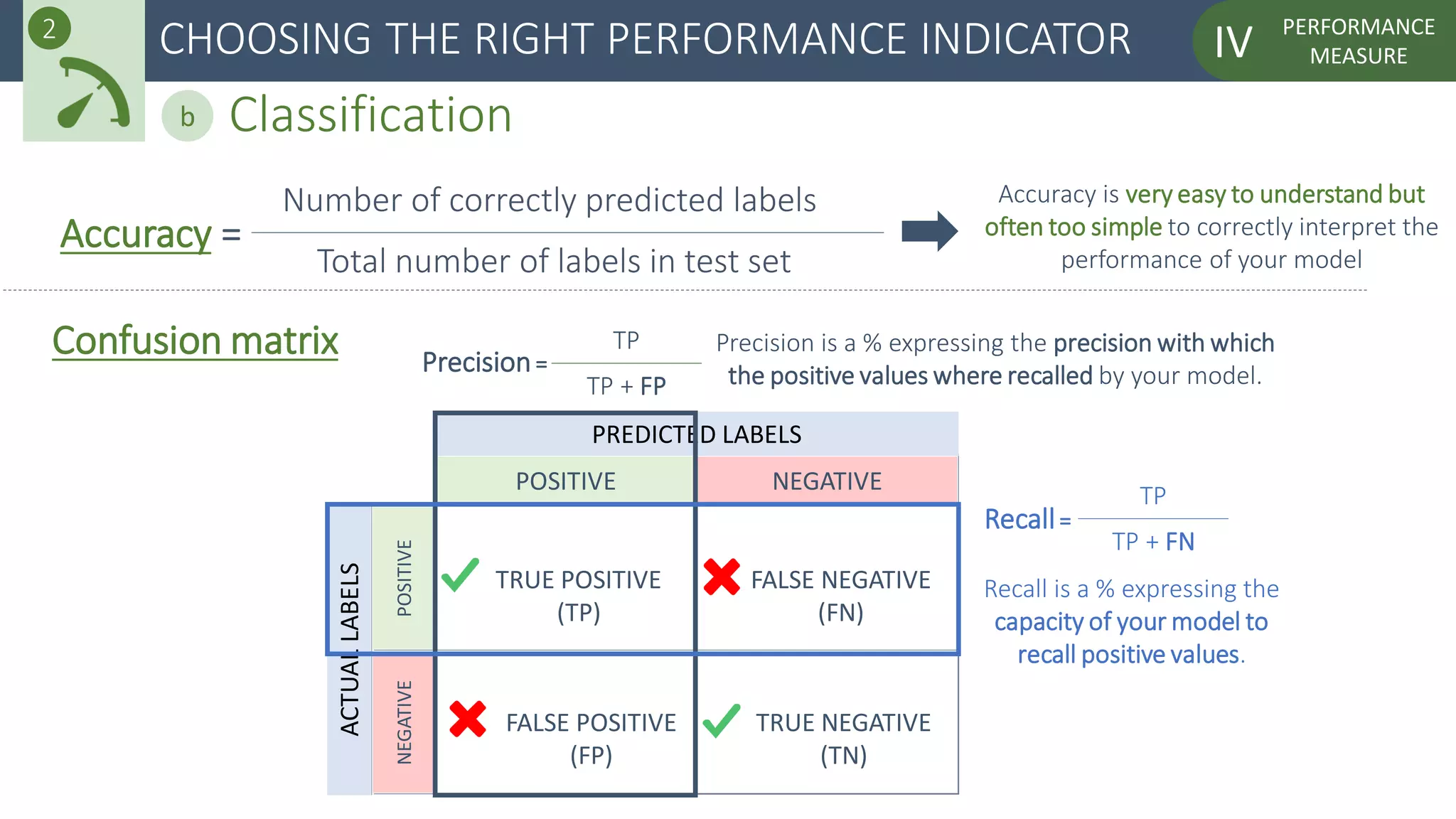 PERFORMANCE
MEASUREIVCHOOSING THE RIGHT PERFORMANCE INDICATOR2
Classificationb
Number of correctly predicted labels
Total number of labels in test set
Accuracy =
Confusion matrix
POSITIVE NEGATIVE
NEGATIVEPOSITIVE
TRUE POSITIVE
(TP)
FALSE NEGATIVE
(FN)
TRUE NEGATIVE
(TN)
FALSE POSITIVE
(FP)
PREDICTED LABELS
ACTUALLABELS
Recall=
TP
TP + FN
Recall is a % expressing the
capacity of your model to
recall positive values.
Precision=
TP
TP + FP
Precision is a % expressing the precision with which
the positive values where recalled by your model.
Accuracy is very easy to understand but
often too simple to correctly interpret the
performance of your model
 