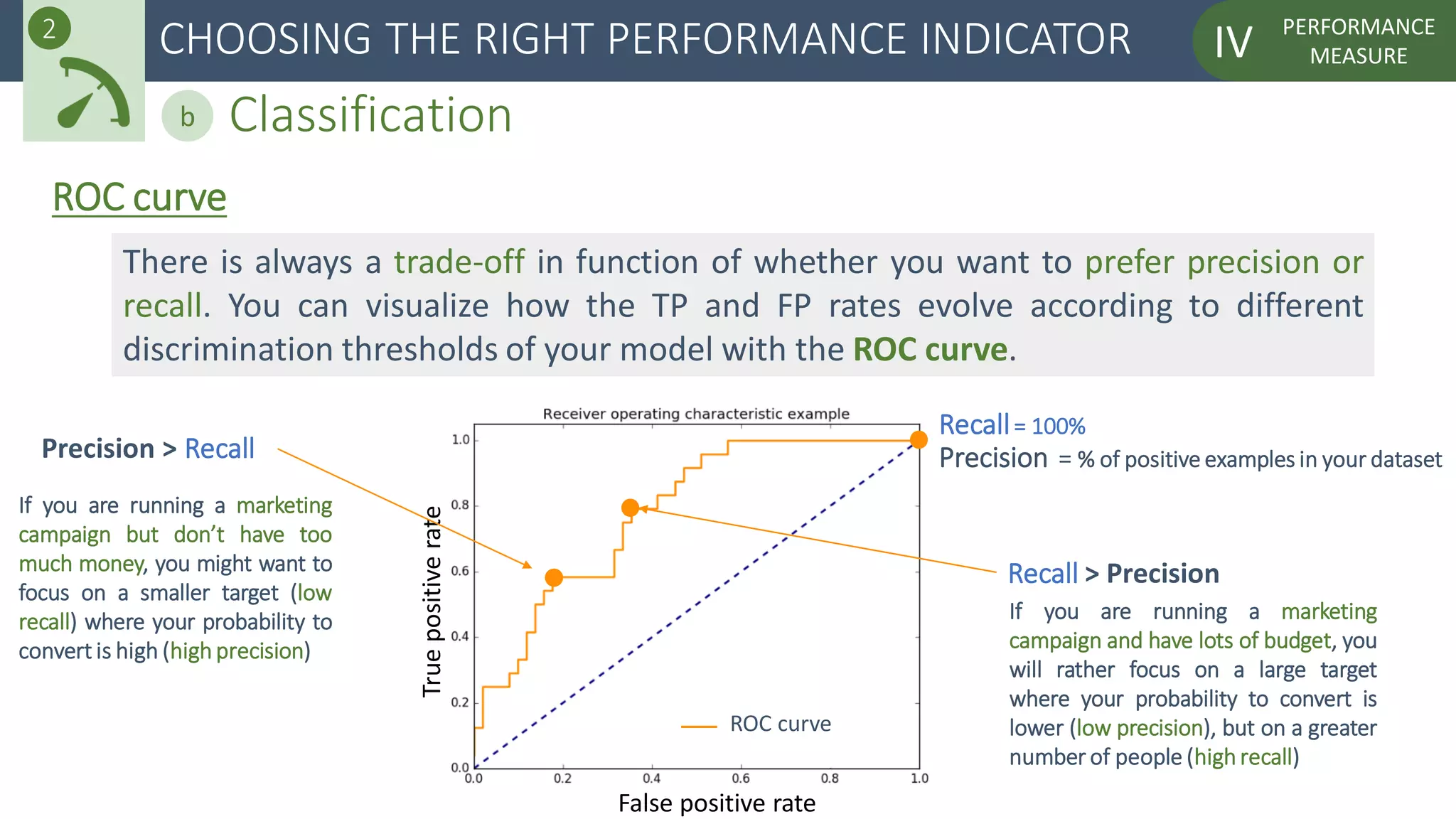 PERFORMANCE
MEASUREIVCHOOSING THE RIGHT PERFORMANCE INDICATOR2
Classificationb
ROC curve
Recall= 100%
Precision = % of positive examples in your datasetPrecision > Recall
Recall > Precision
If you are running a marketing
campaign but don’t have too
much money, you might want to
focus on a smaller target (low
recall) where your probability to
convert is high (high precision)
If you are running a marketing
campaign and have lots of budget, you
will rather focus on a large target
where your probability to convert is
lower (low precision), but on a greater
number of people (high recall)
False positive rate
Truepositiverate
ROC curve
There is always a trade-off in function of whether you want to prefer precision or
recall. You can visualize how the TP and FP rates evolve according to different
discrimination thresholds of your model with the ROC curve.
 