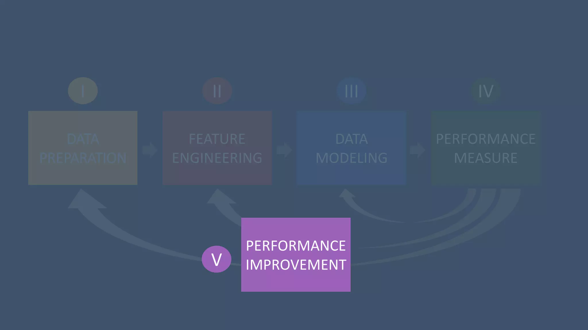 2 III 4IVII
DATA
PREPARATION
FEATURE
ENGINEERING
DATA
MODELING
PERFORMANCE
MEASURE
I
V
PERFORMANCE
IMPROVEMENT
 