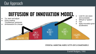 Our Approach
● Try, learn and adjust
● Enjoy creating
● Troubleshoot; persevere
● Ambassadors for change
● Look for use cases
and successes
● Will join a “system”
● Can
● apply innovation given
accelerators
Everett Rodgers, 1995
 