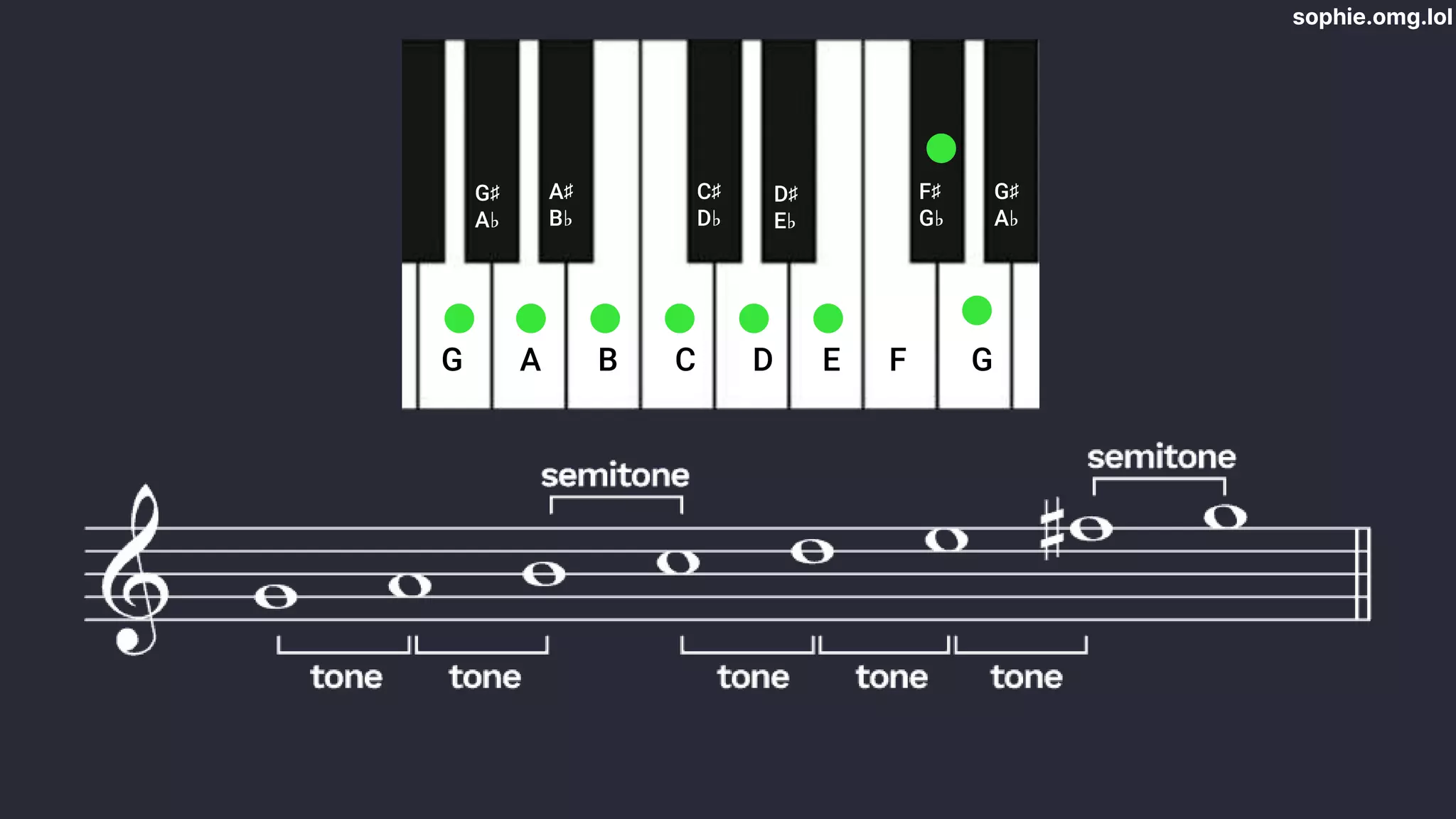 sophie.omg.lol
G A B C D E F G
C♯
D♭
D♯
E♭
F♯
G♭
G♯
A♭
A♯
B♭
G♯
A♭
 