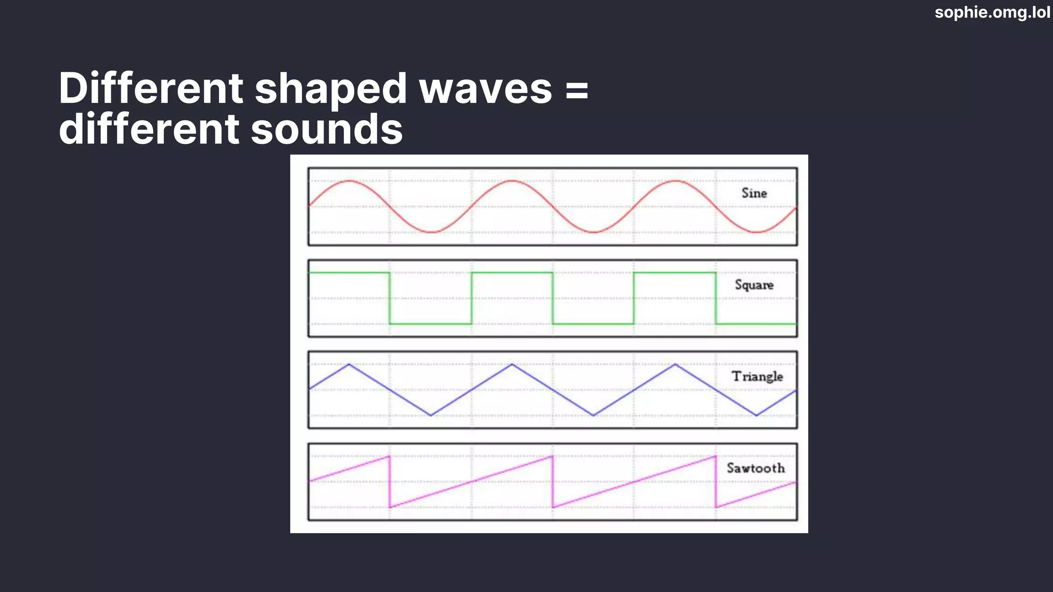 sophie.omg.lol
Different shaped waves =
different sounds
 