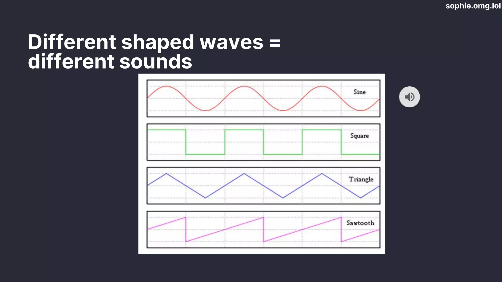 sophie.omg.lol
Different shaped waves =
different sounds
 
