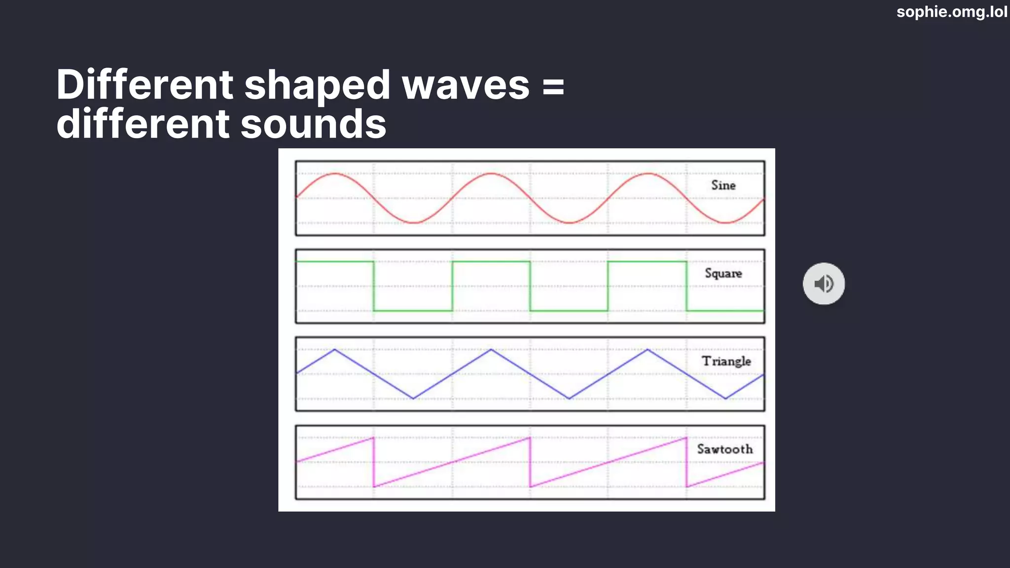 sophie.omg.lol
Different shaped waves =
different sounds
 
