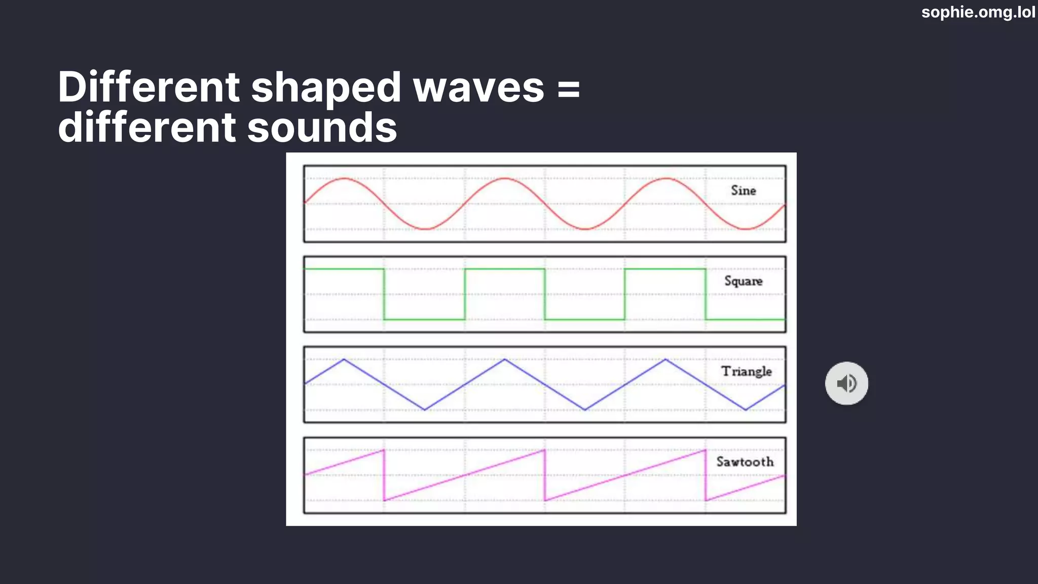 sophie.omg.lol
Different shaped waves =
different sounds
 